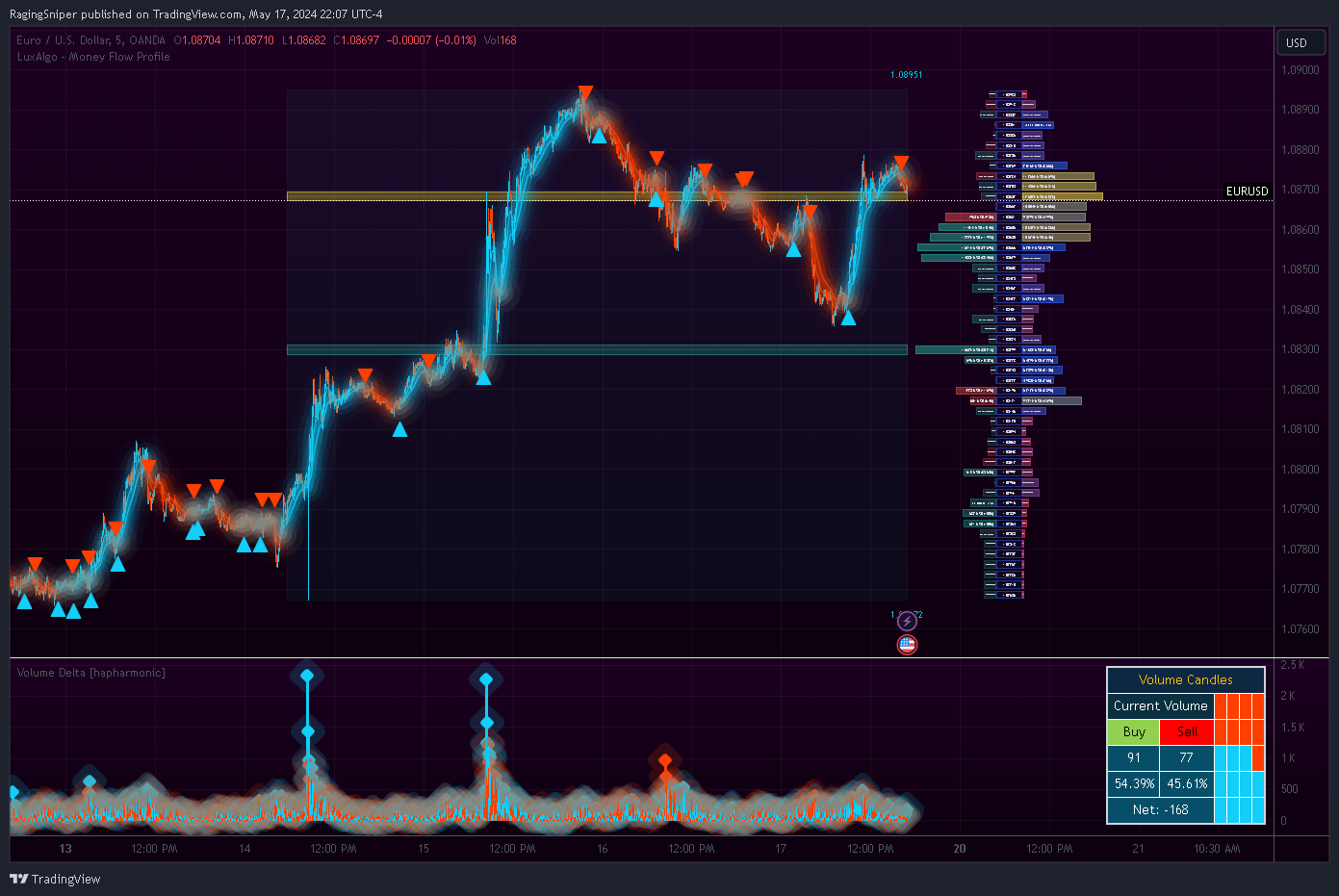 OANDA:EURUSD Chart Image by RagingSniper