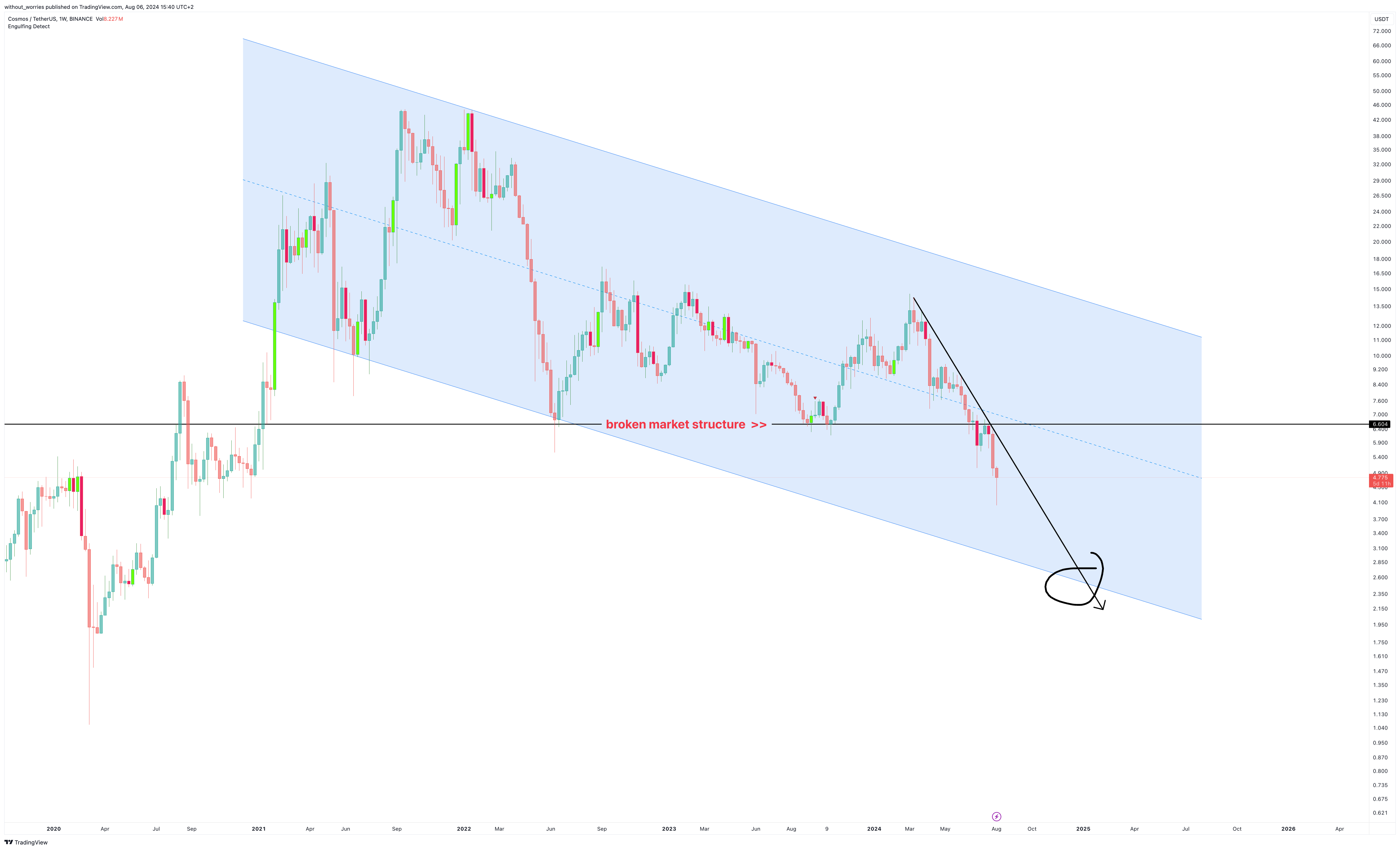 BINANCE:ATOMUSDT Chart Image by without_worries