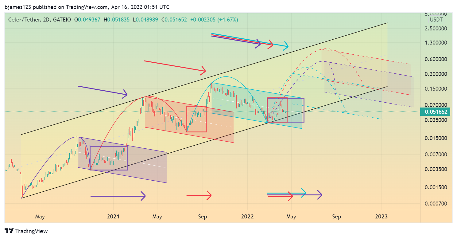 GATEIO:CELRUSDT Chart Image by bjames123