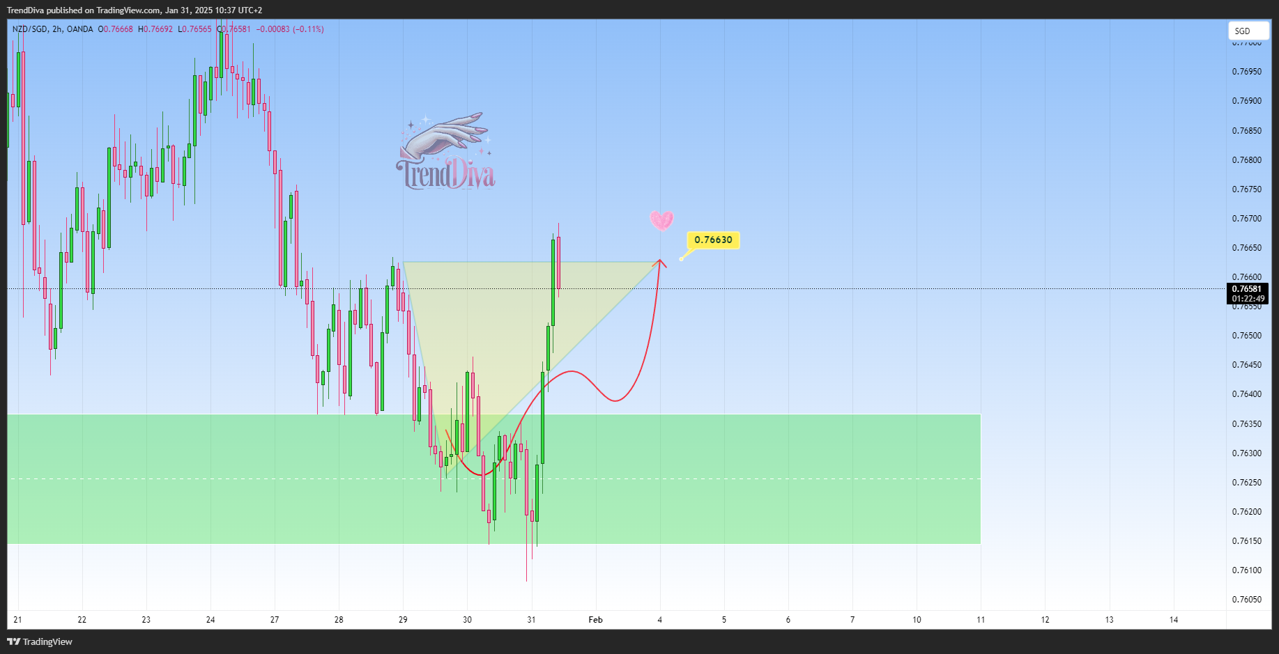 OANDA:NZDSGD Chart Image by TrendDiva