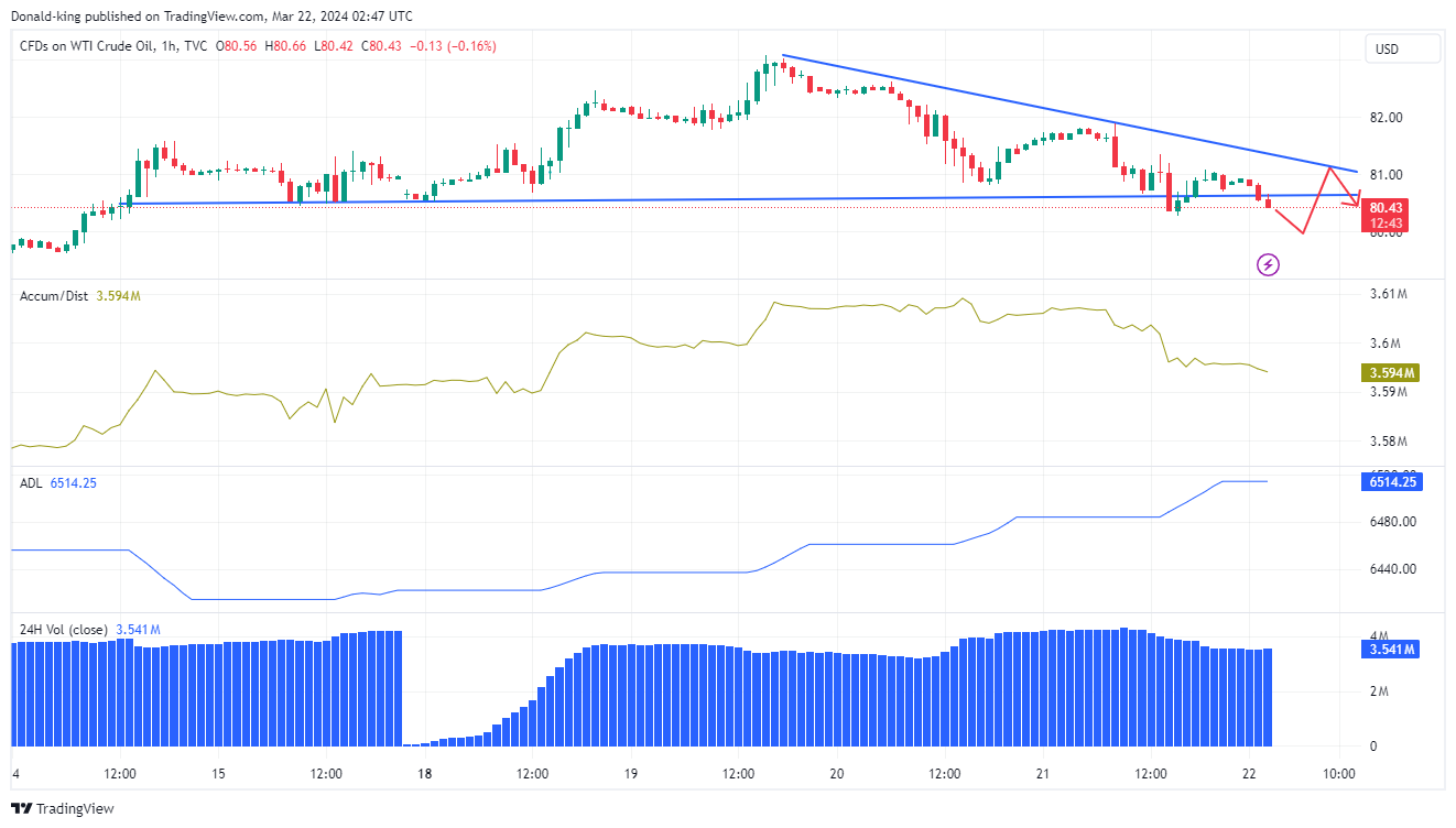 TVC:USOIL Chart Image by Donald-king