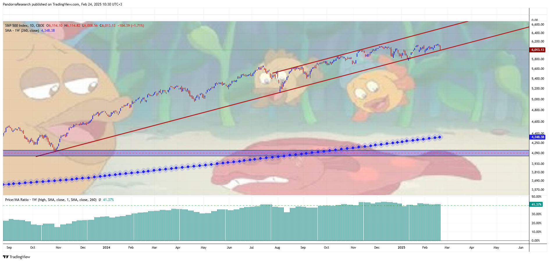 CBOE_DLY:SPX Chart Image by PandorraResearch