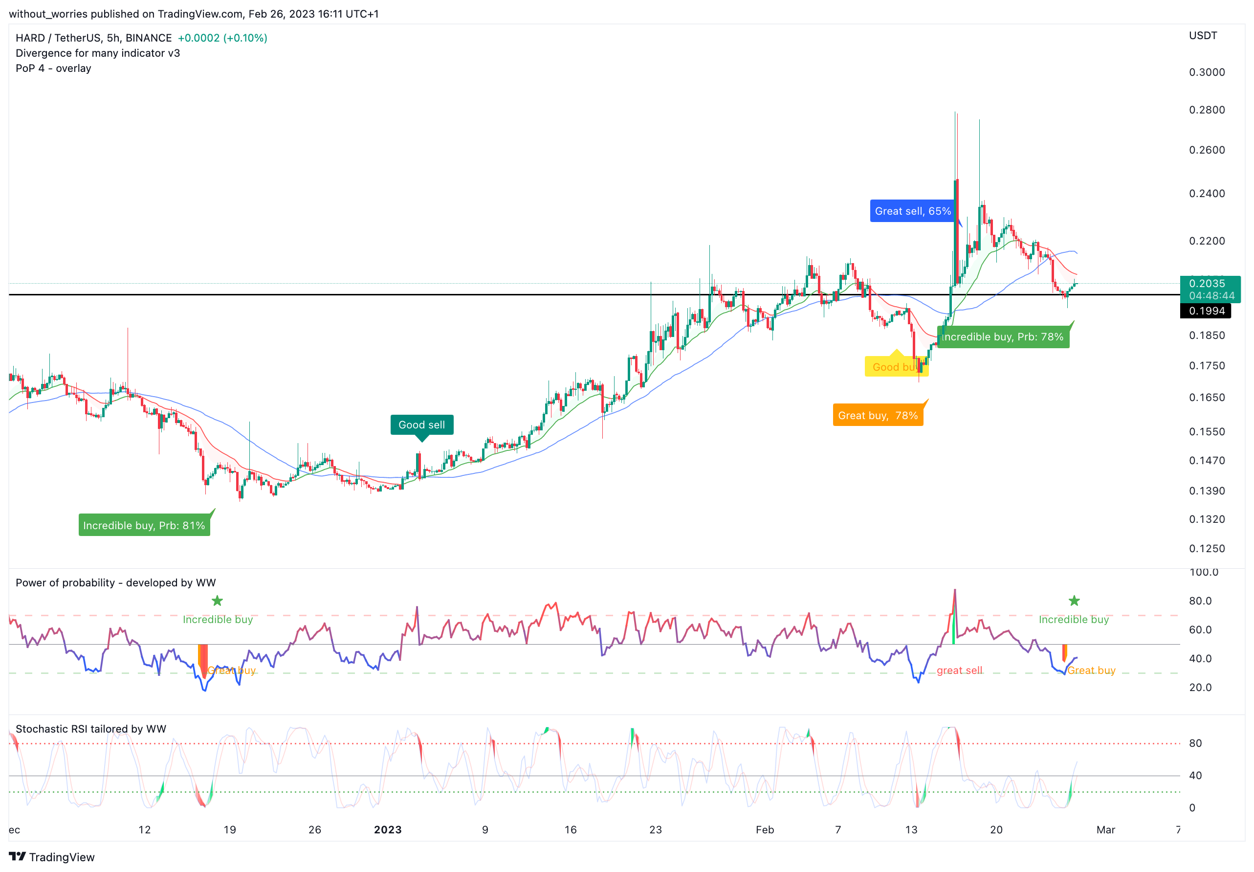 BINANCE:HARDUSDT Chart Image by without_worries
