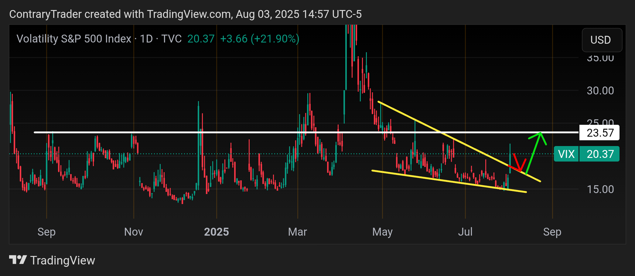 TVC:VIX Chart Image by ContraryTrader