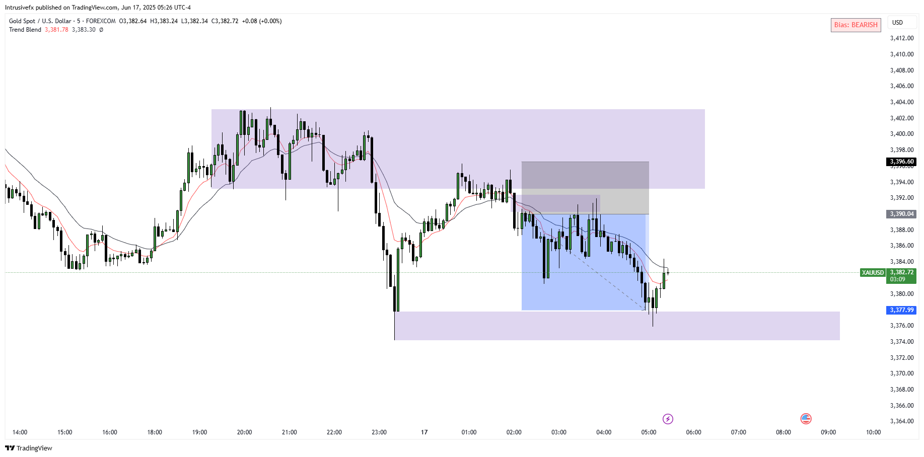 FOREXCOM:XAUUSD Chart Image by Intrusivefx