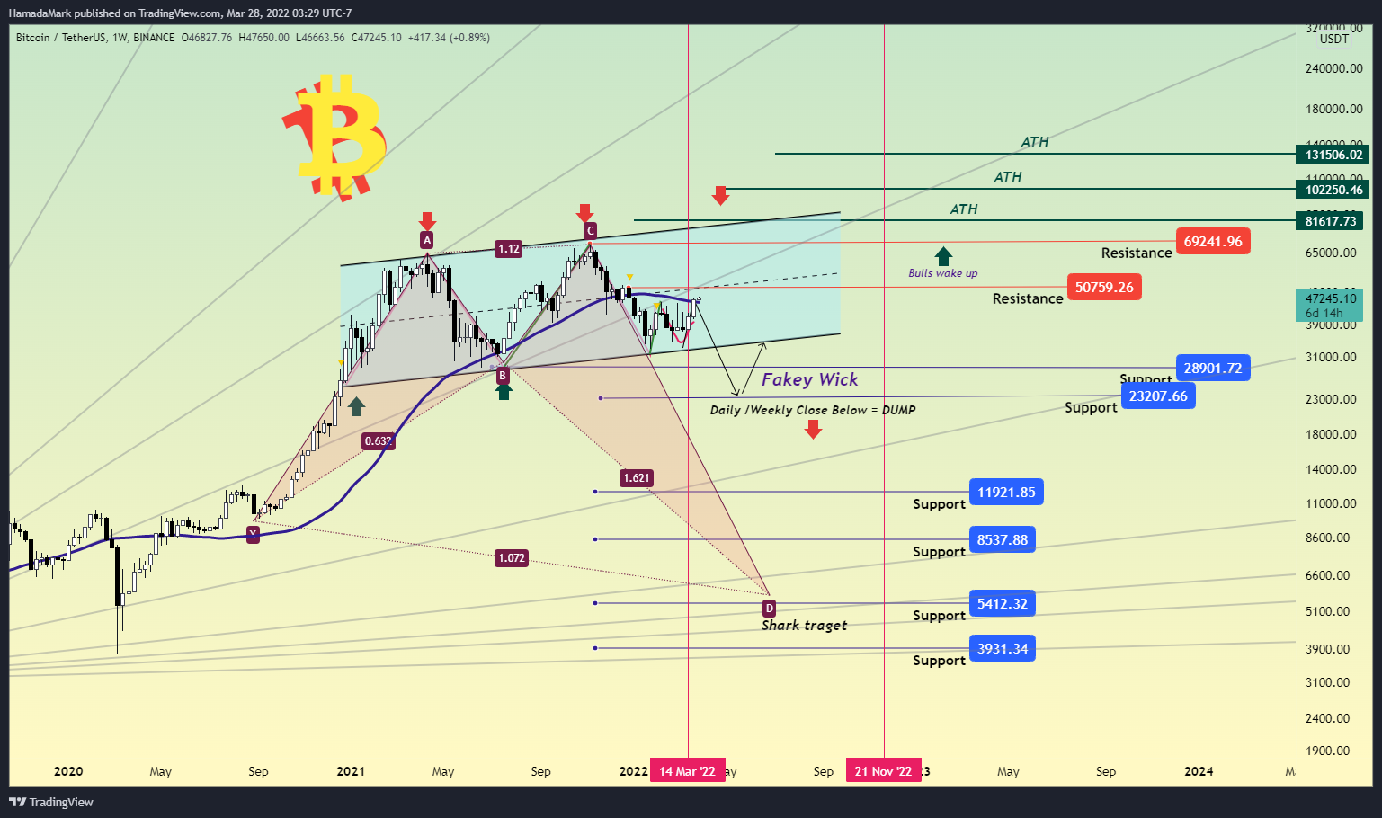 BINANCE:BTCUSDT Chart Image by HamadaMark