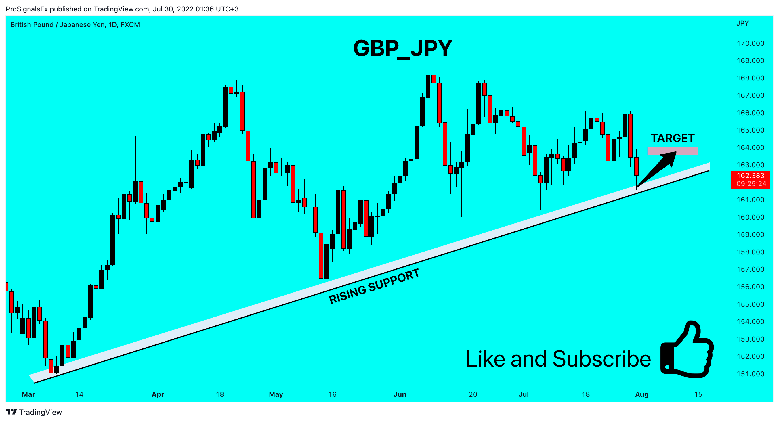FX:GBPJPY Chart Image by ProSignalsFx