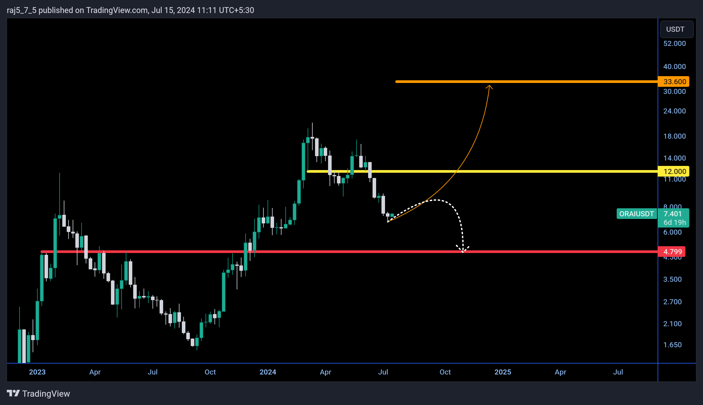 KUCOIN:ORAIUSDT Chart Image by raj5_7_5