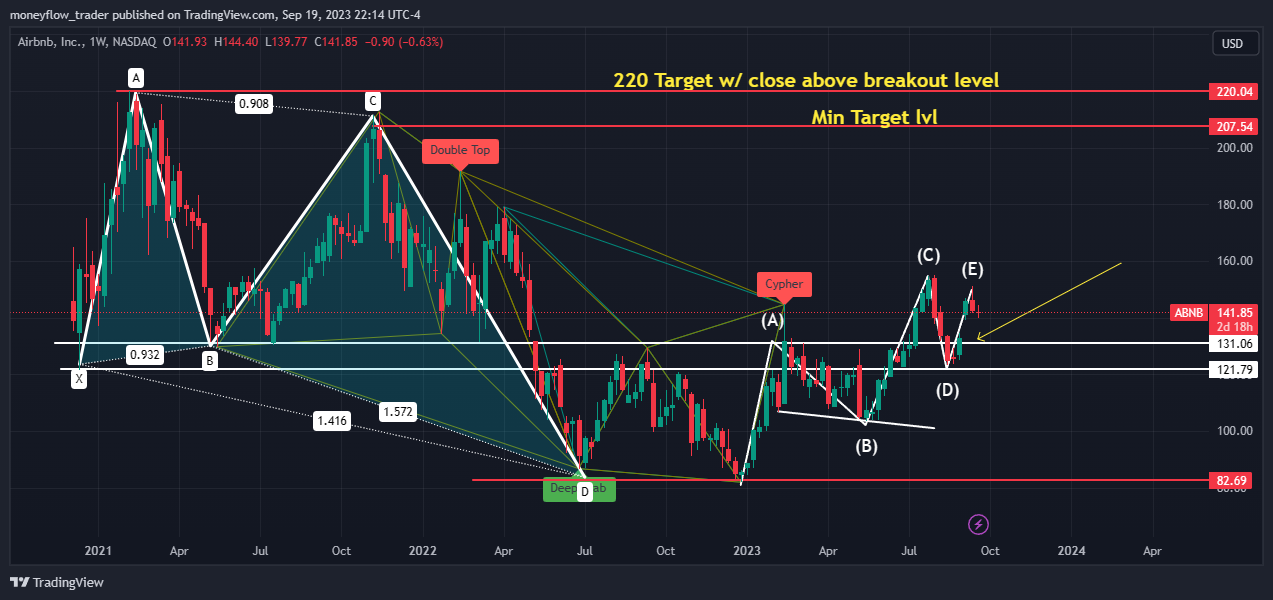 BATS:ABNB Chart Image by moneyflow_trader