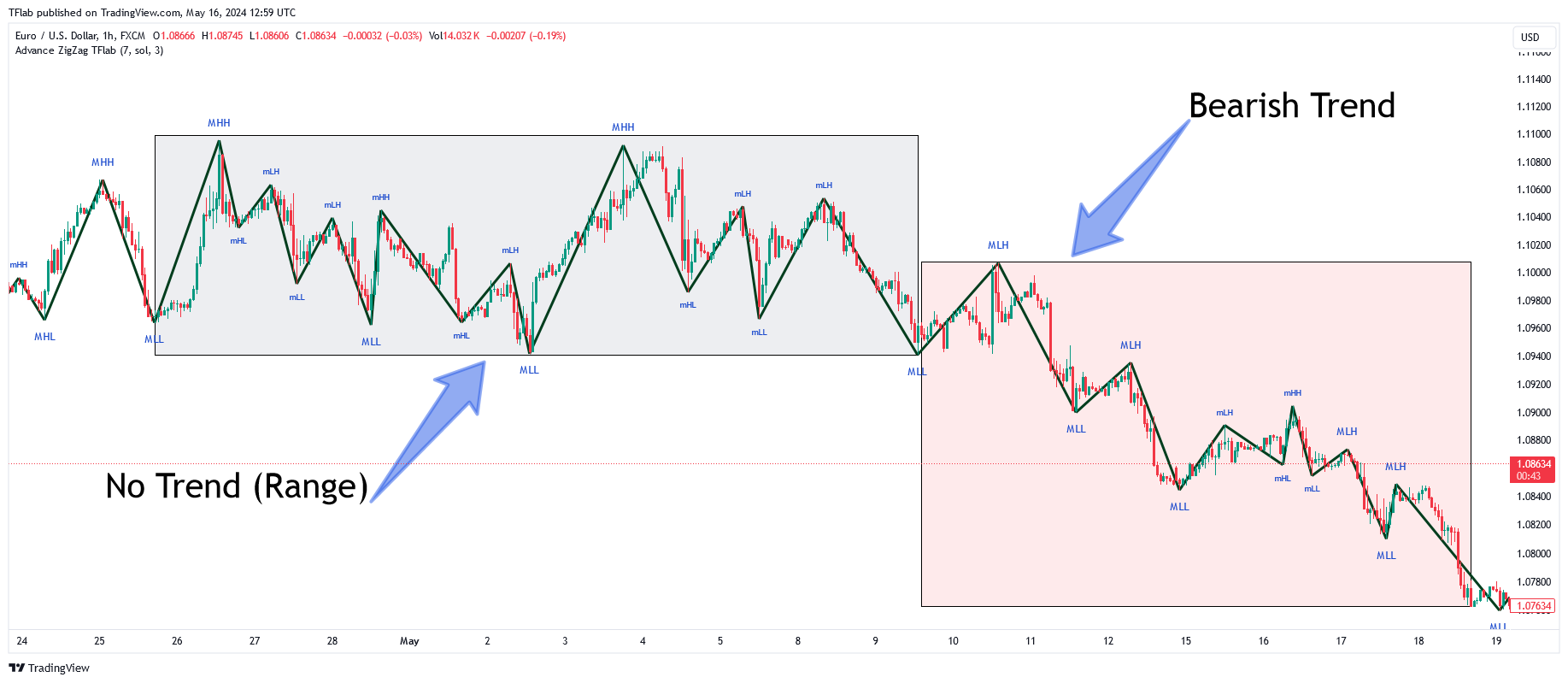 FX:EURUSD Chart Image by TFlab