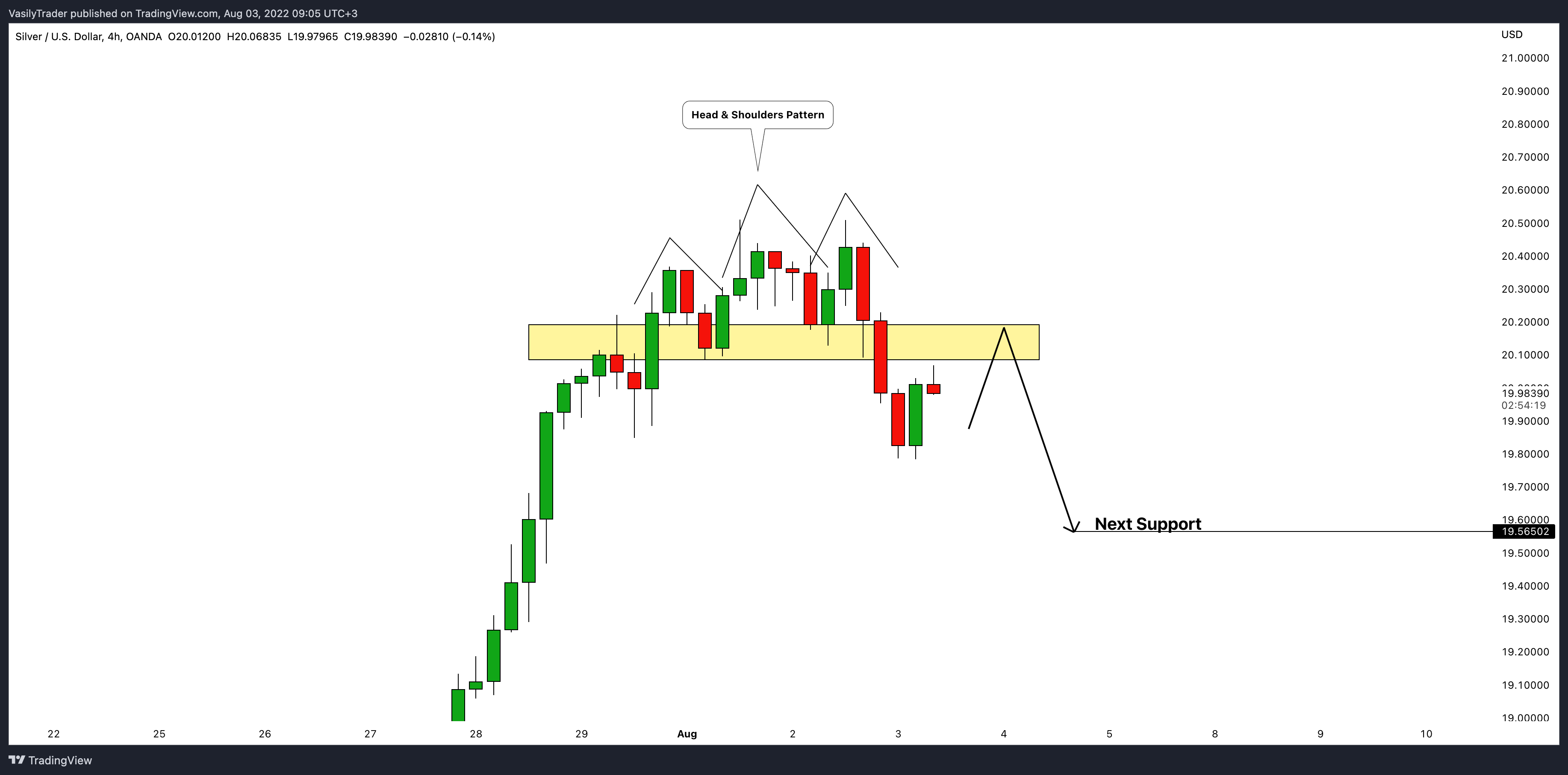 OANDA:XAGUSD Chart Image by VasilyTrader