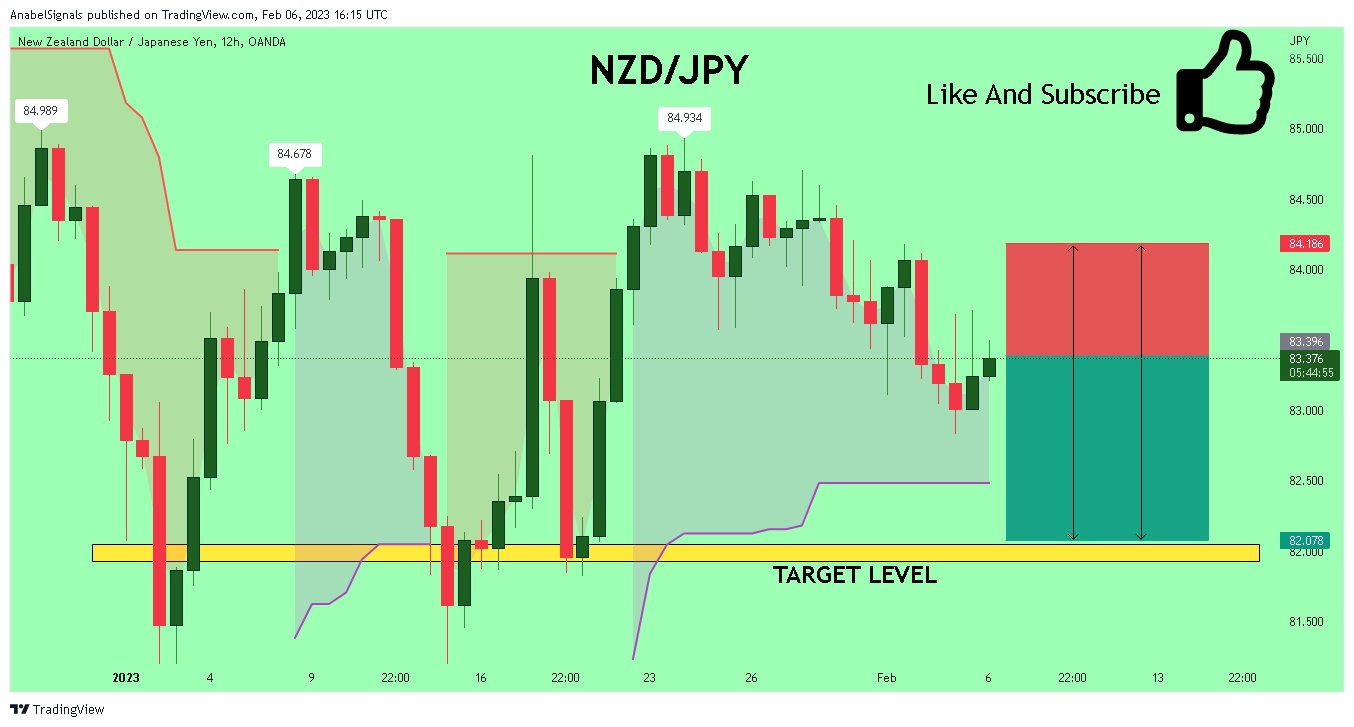 OANDA:NZDJPY Chart Image by AnabelSignals