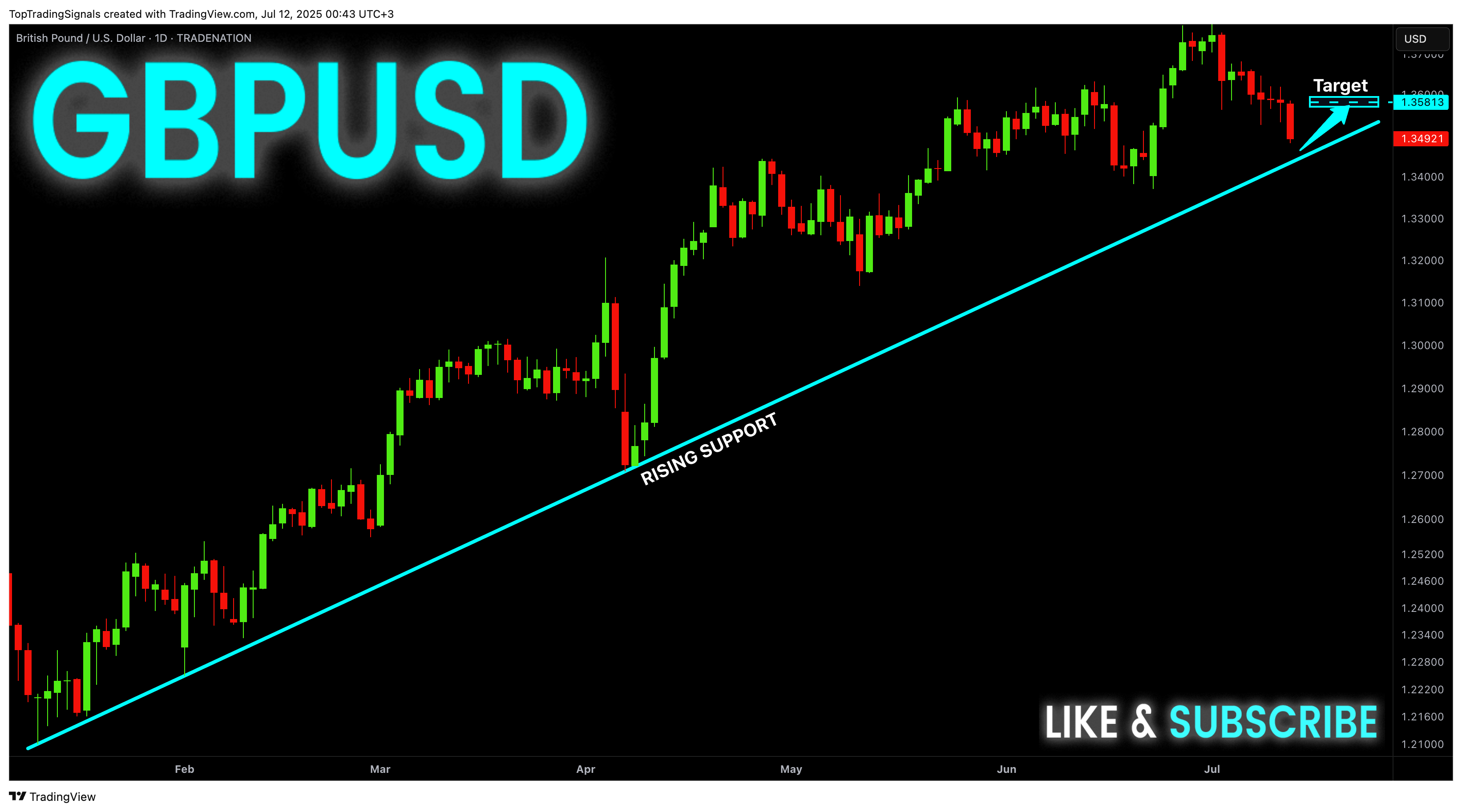 TRADENATION:GBPUSD Chart Image by TopTradingSignals
