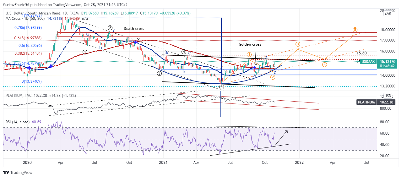 FX:USDZAR Chart Image by GustavFourie96