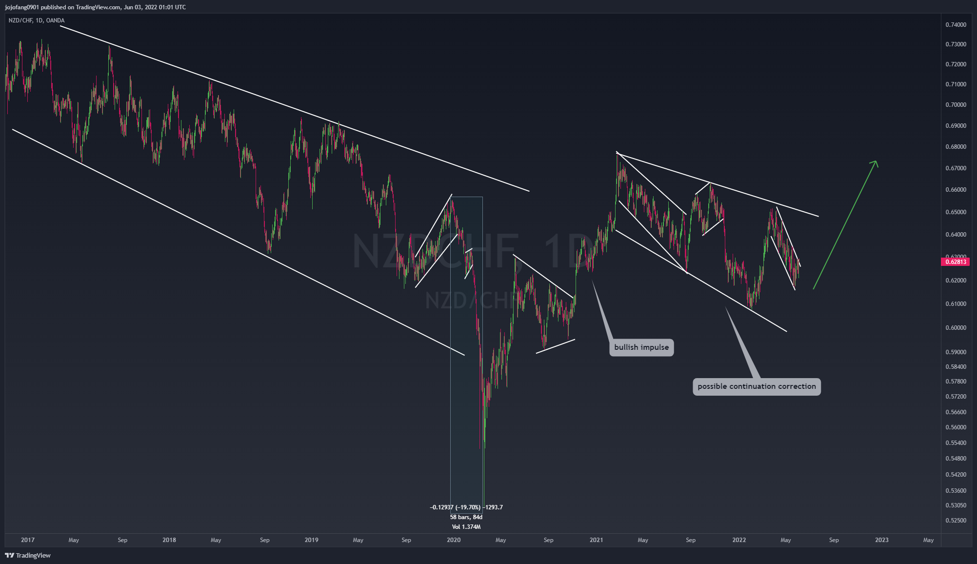 OANDA:NZDCHF Chart Image by jojofang0901