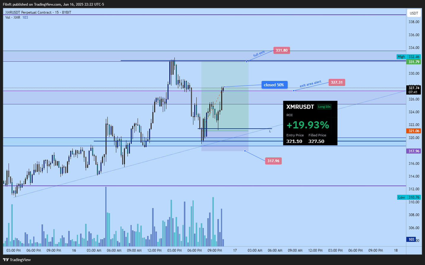 BYBIT:XMRUSDT.P Chart Image by Filnft