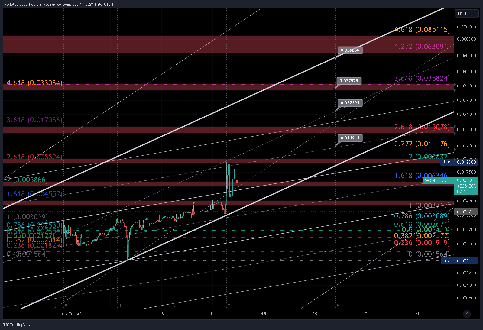 BITMART:MOBILEUSDT Chart Image by Trevictus