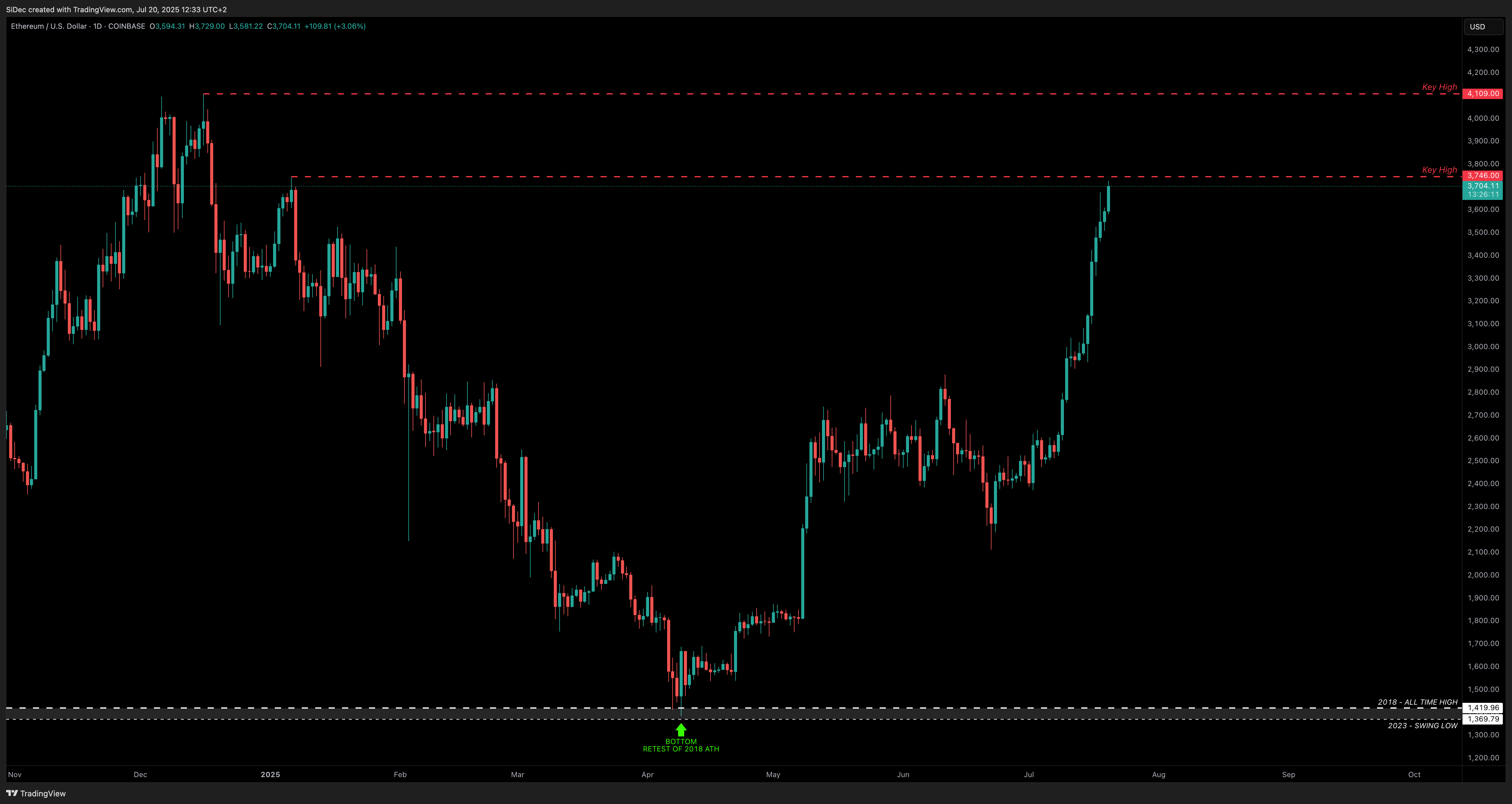 COINBASE:ETHUSD Chart Image by SiDec