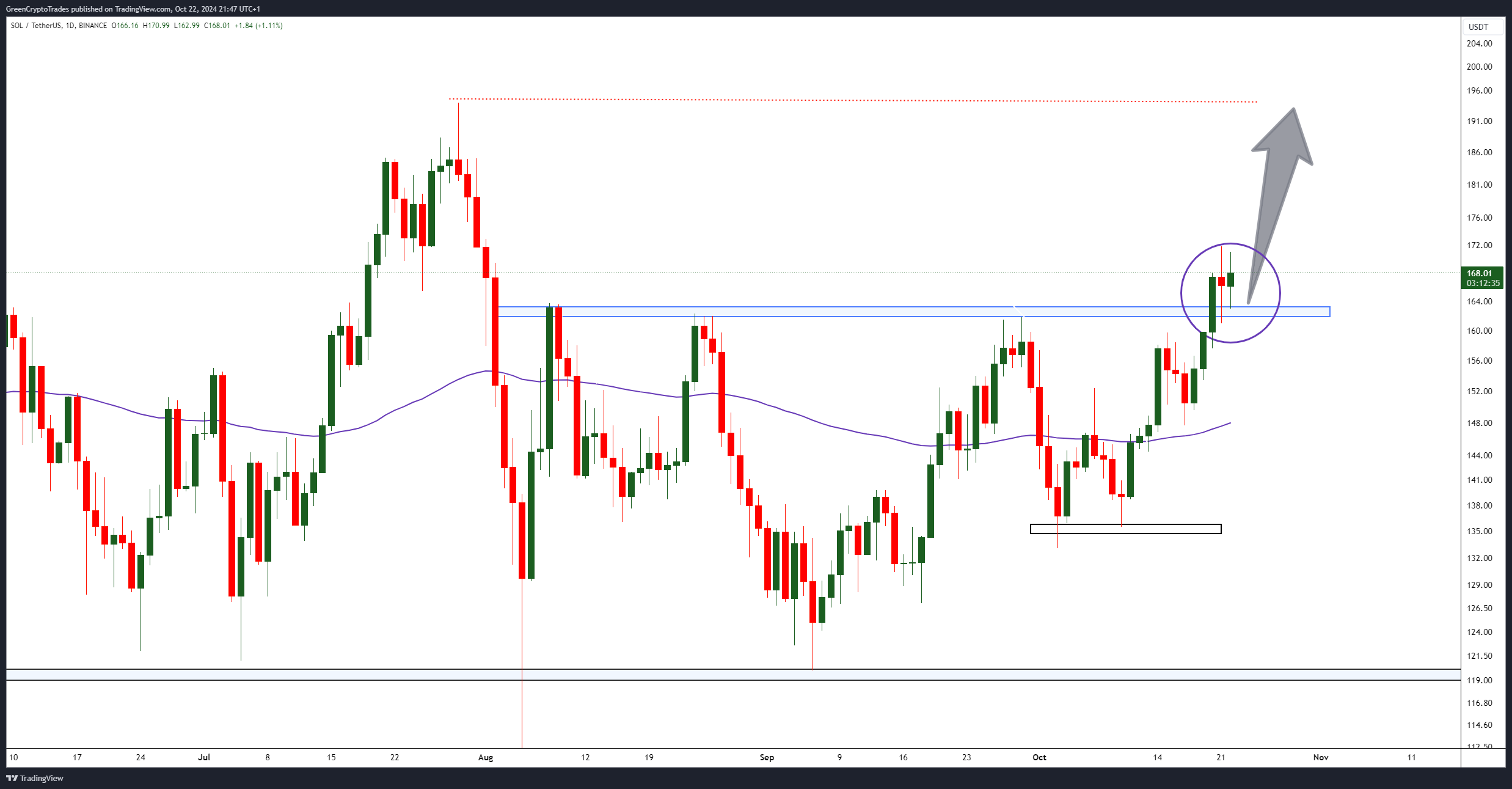 BINANCE:SOLUSDT Chart Image by GreenCryptoTrades