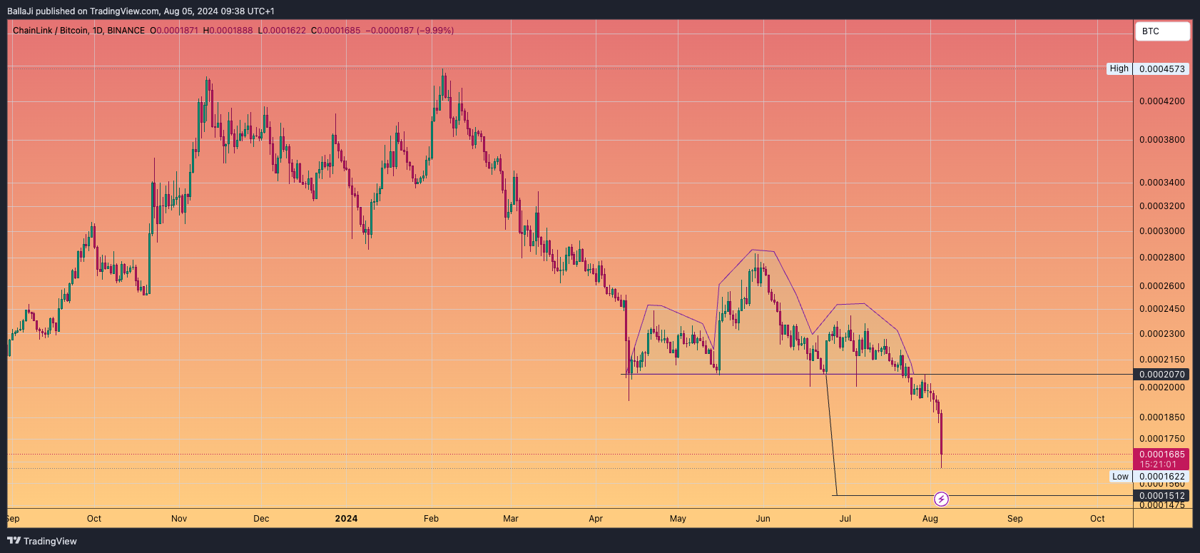BINANCE:LINKBTC Chart Image by BallaJi