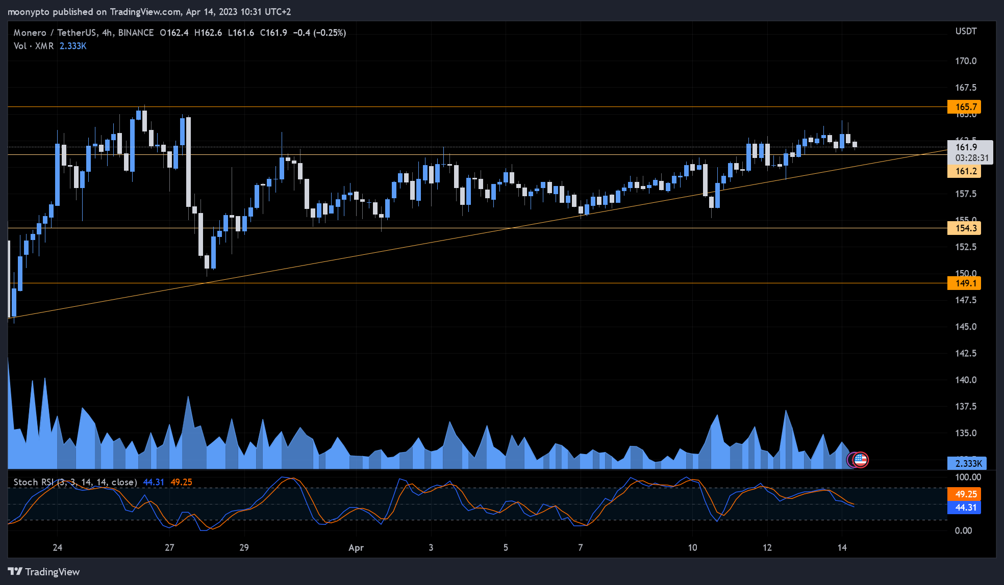 BINANCE:XMRUSDT Chart Image by moonypto