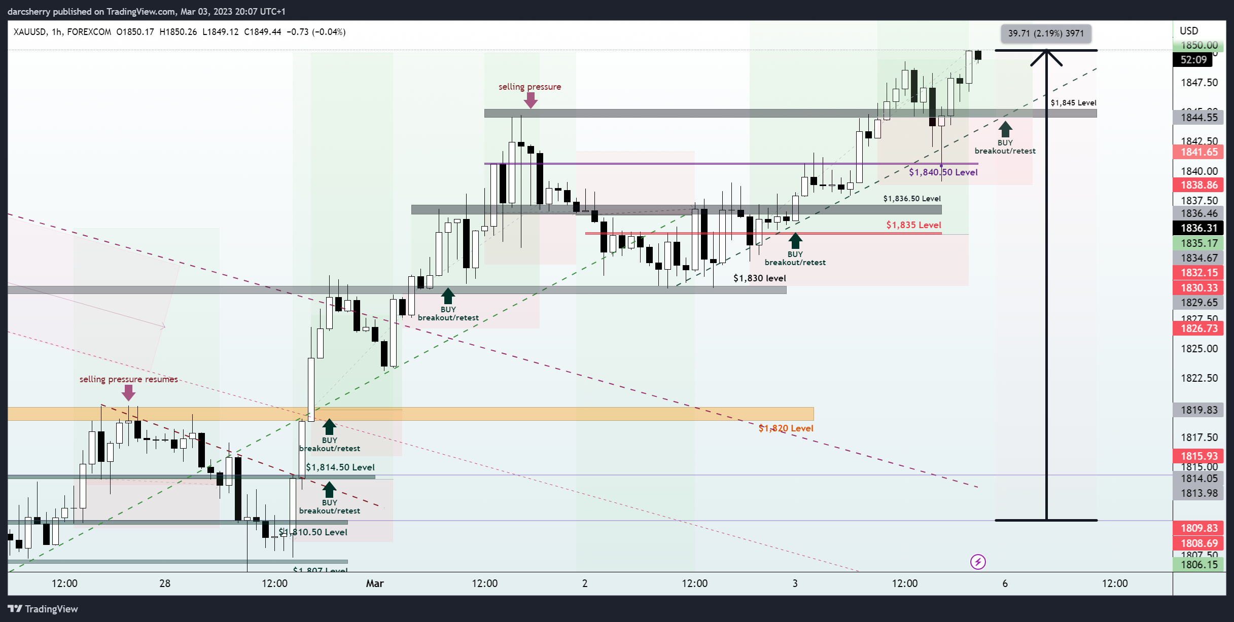 FOREXCOM:XAUUSD Chart Image by darcsherry