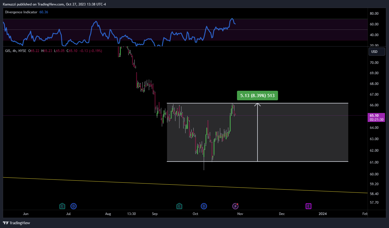 BATS:GIS Chart Image by CryptoHolix