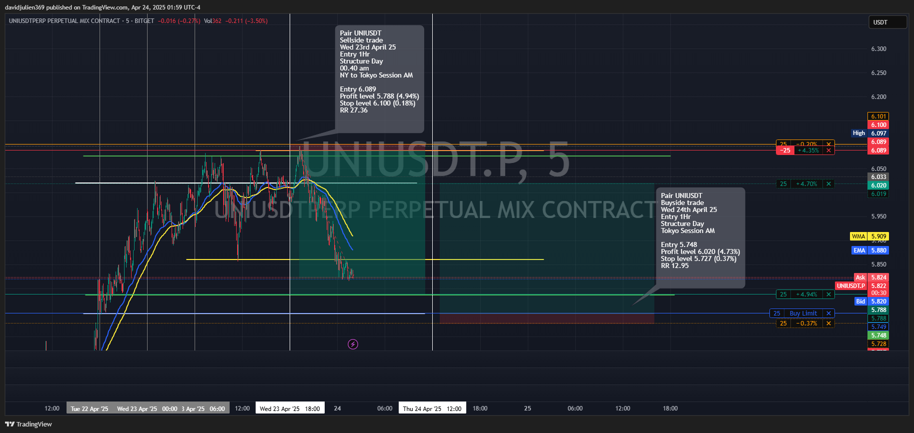 BITGET:UNIUSDT.P Chart Image by davidjulien369