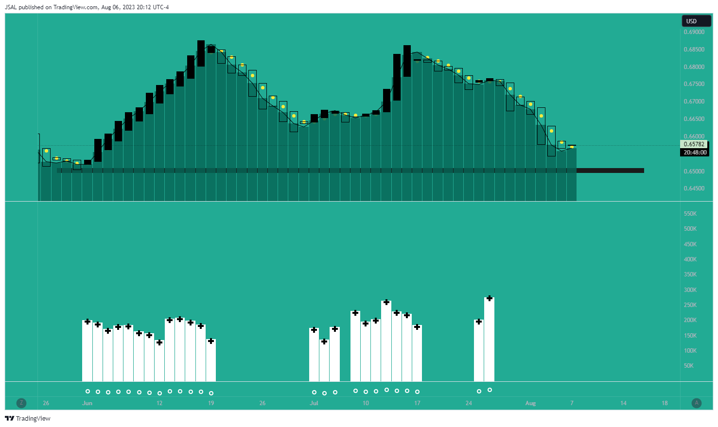 FX:AUDUSD Chart Image by JSAL