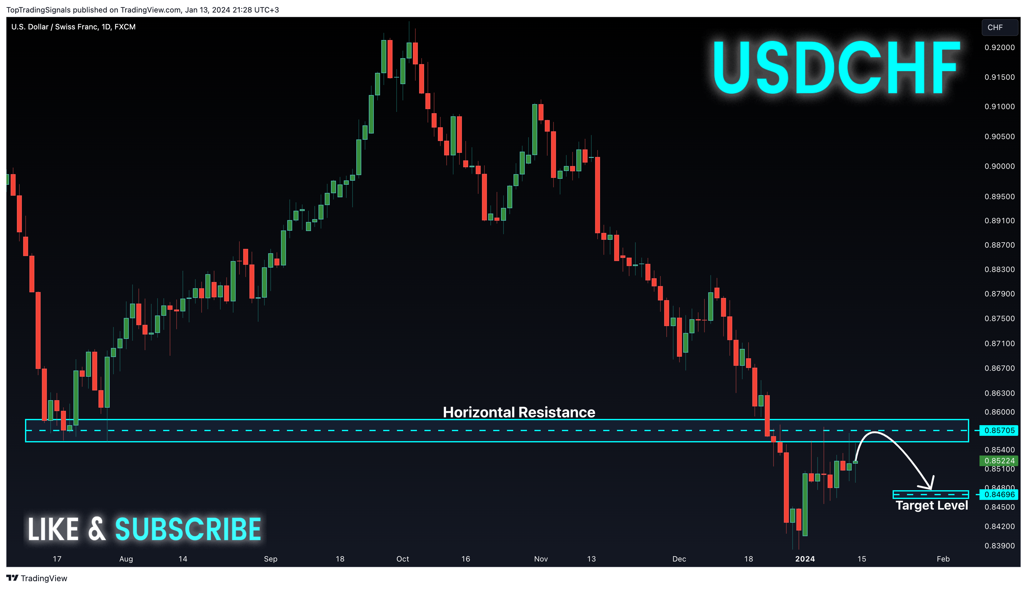 FX:USDCHF Chart Image by TopTradingSignals