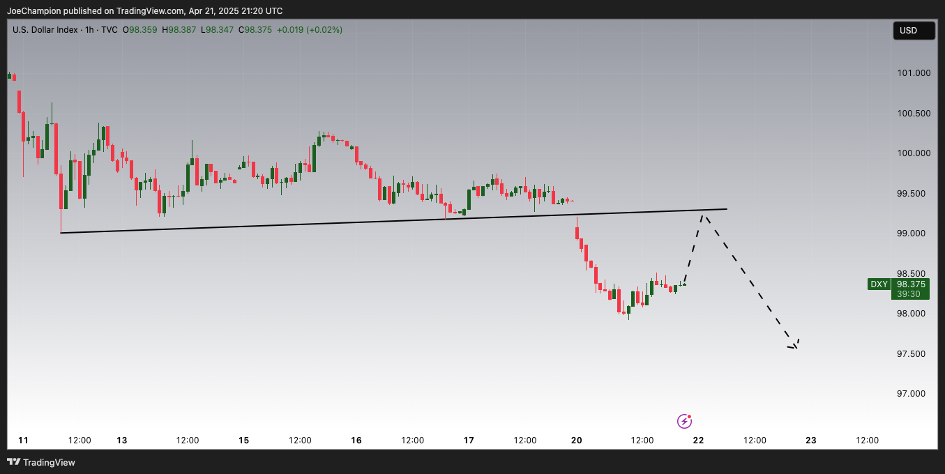 TVC:DXY Chart Image by JoeChampion