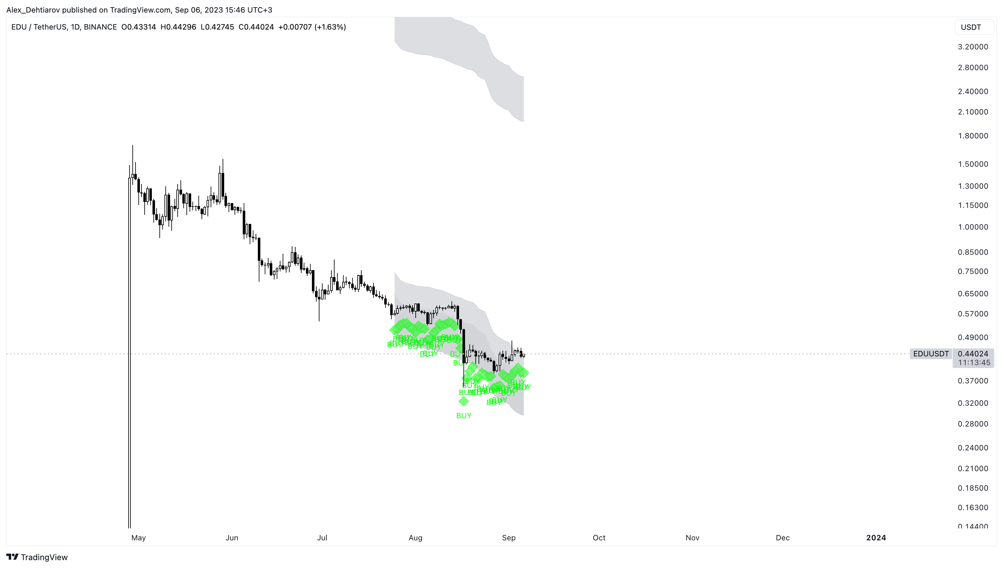 BINANCE:EDUUSDT Chart Image by Alex_Dehtiarov