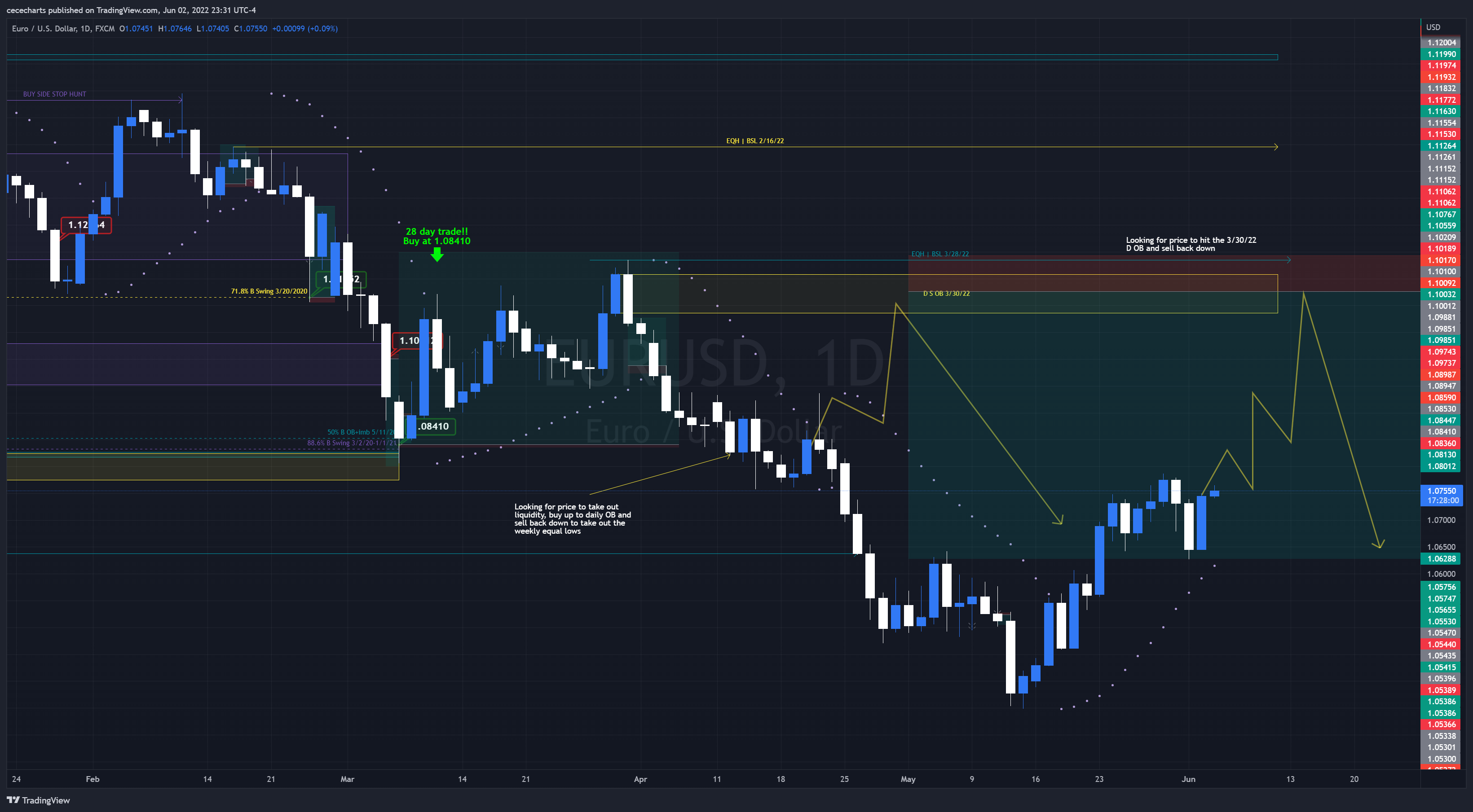 FX:EURUSD Chart Image by cecedidit