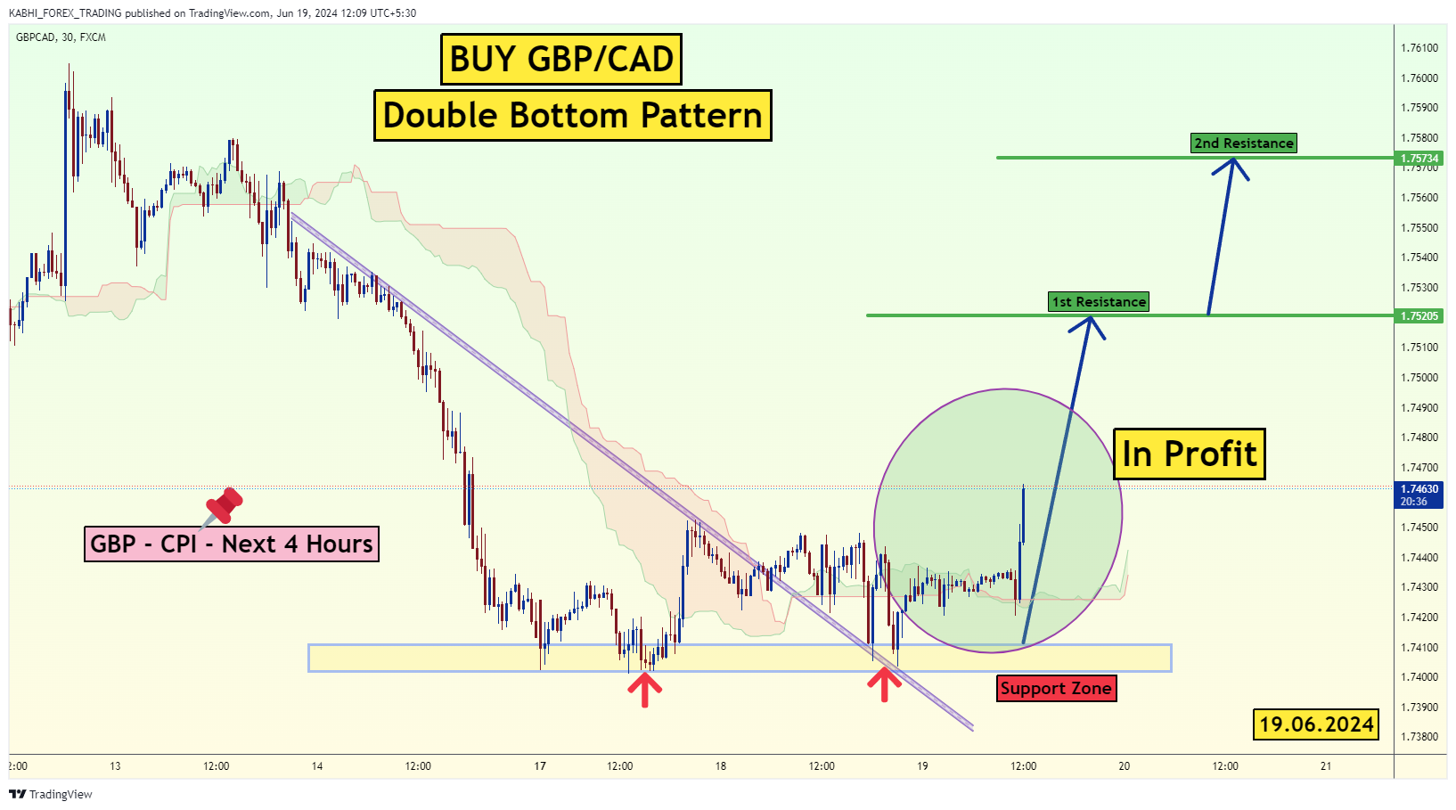 FX:GBPCAD Chart Image by KABHI_TA_TRADING
