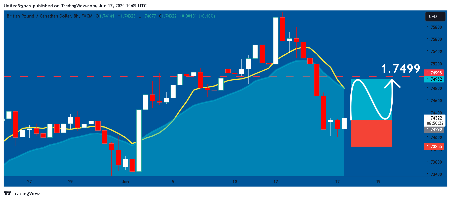 FX:GBPCAD Chart Image by UnitedSignals