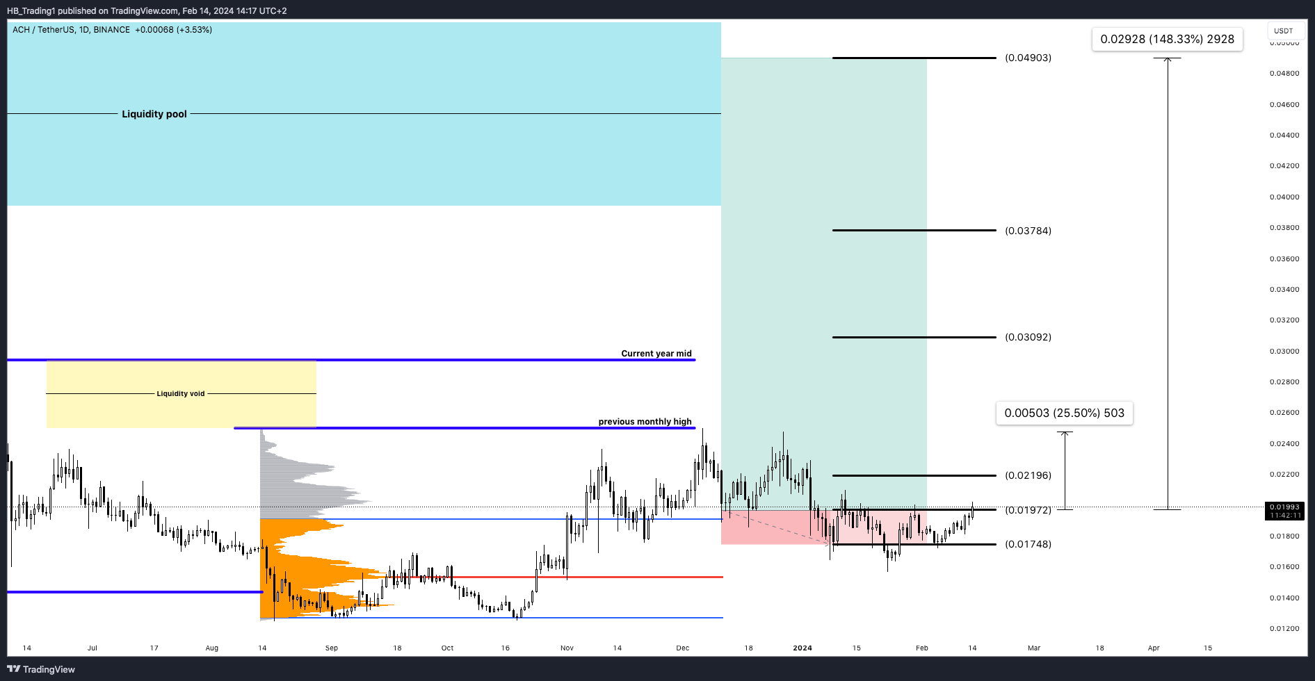 BINANCE:ACHUSDT Chart Image by HB_Trading1