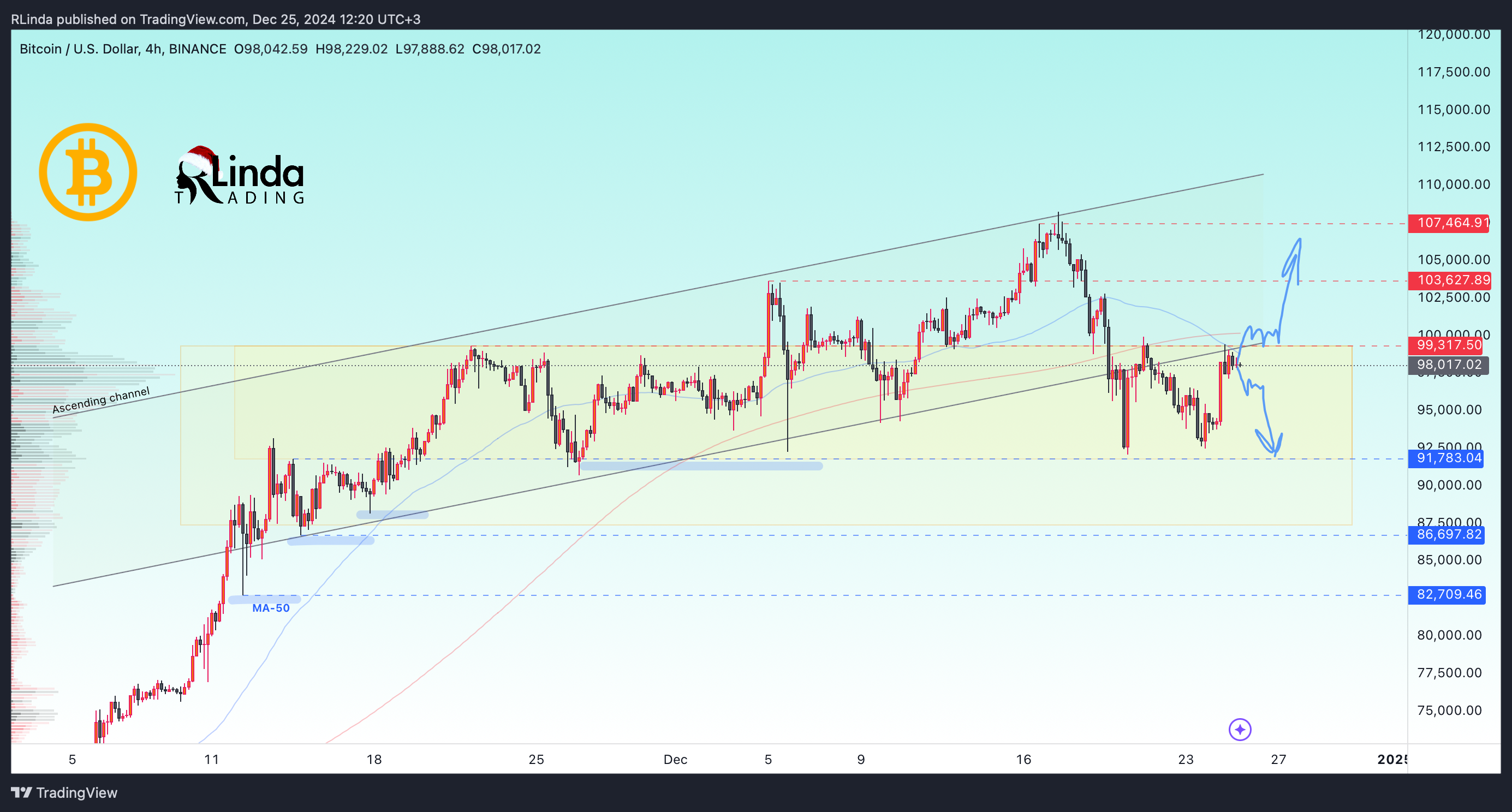 BINANCE:BTCUSD Chart Image by RLinda