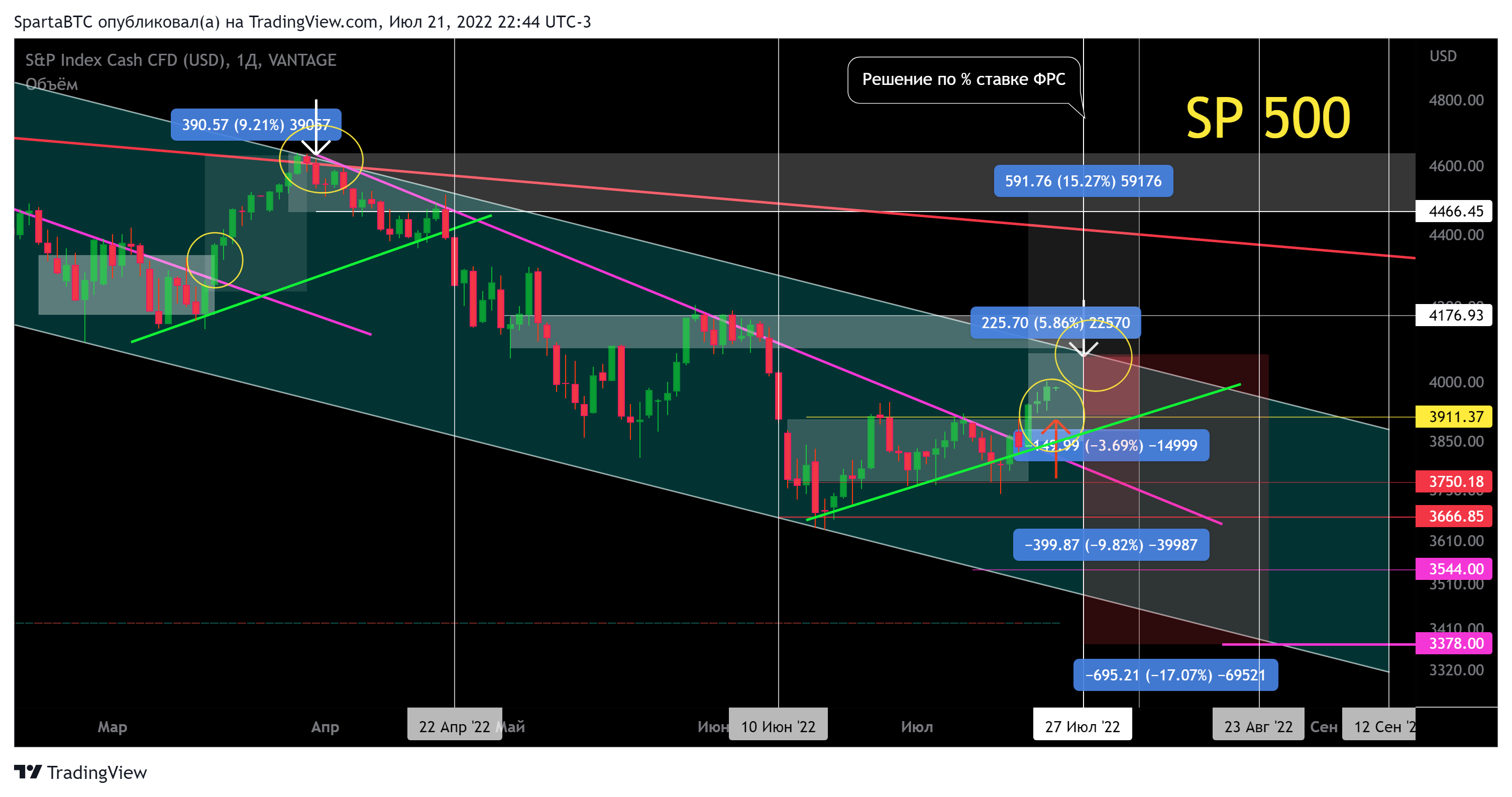 VANTAGE:SP500 Chart Image by SpartaBTC