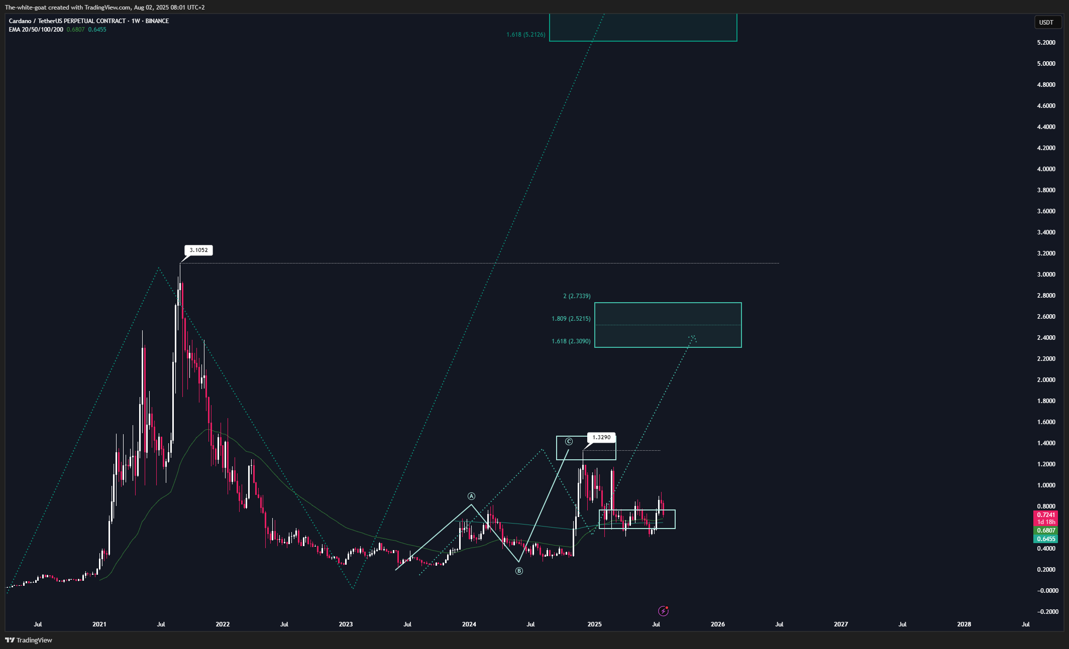 BINANCE:ADAUSDT.P Chart Image by The-white-goat