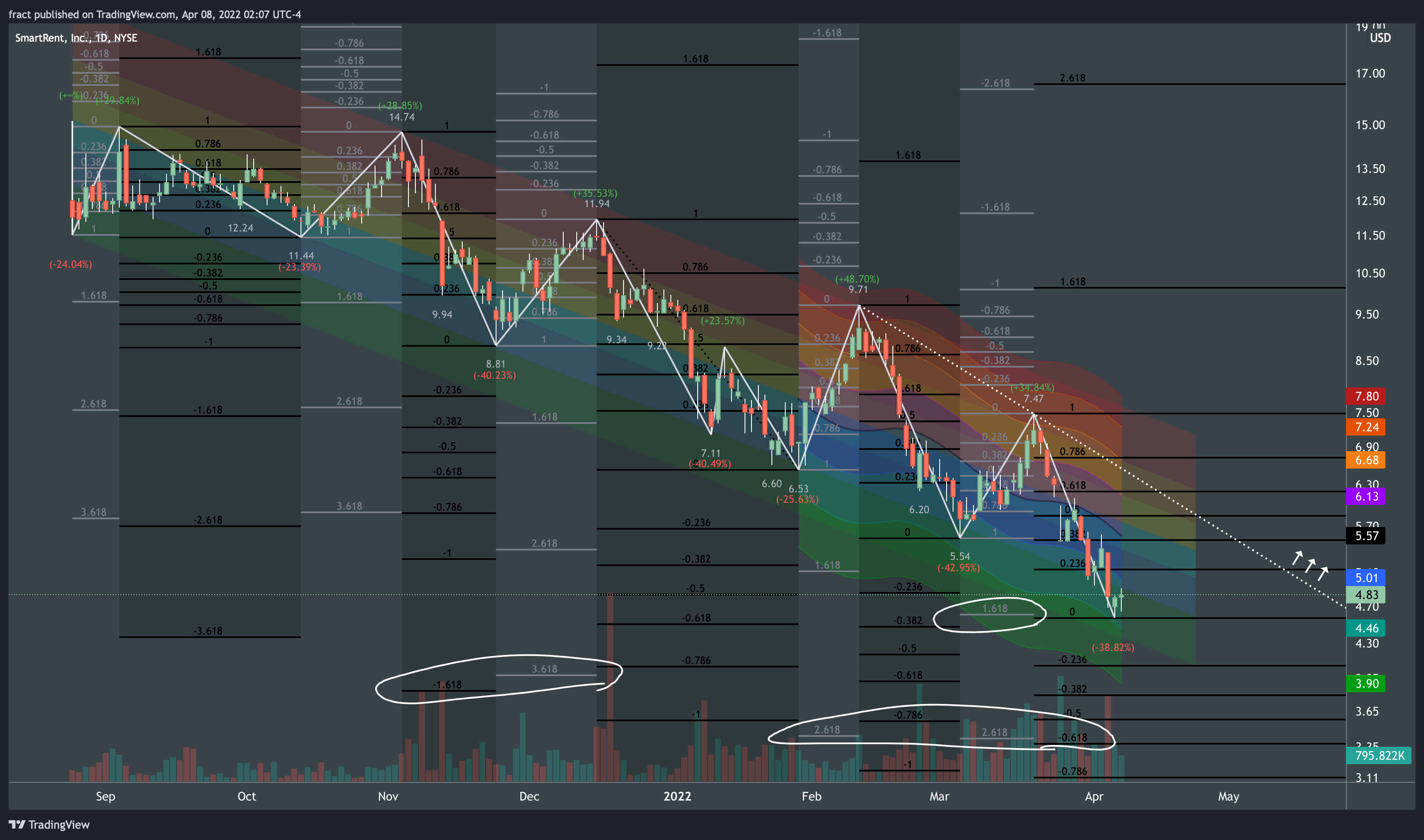 NYSE:SMRT Chart Image by fract