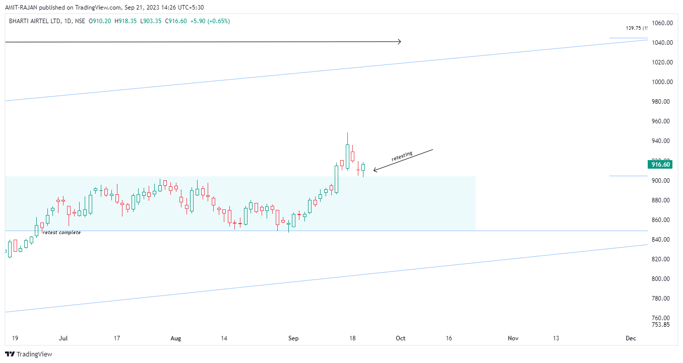 NSE:BHARTIARTL Chart Image by AMIT-RAJAN