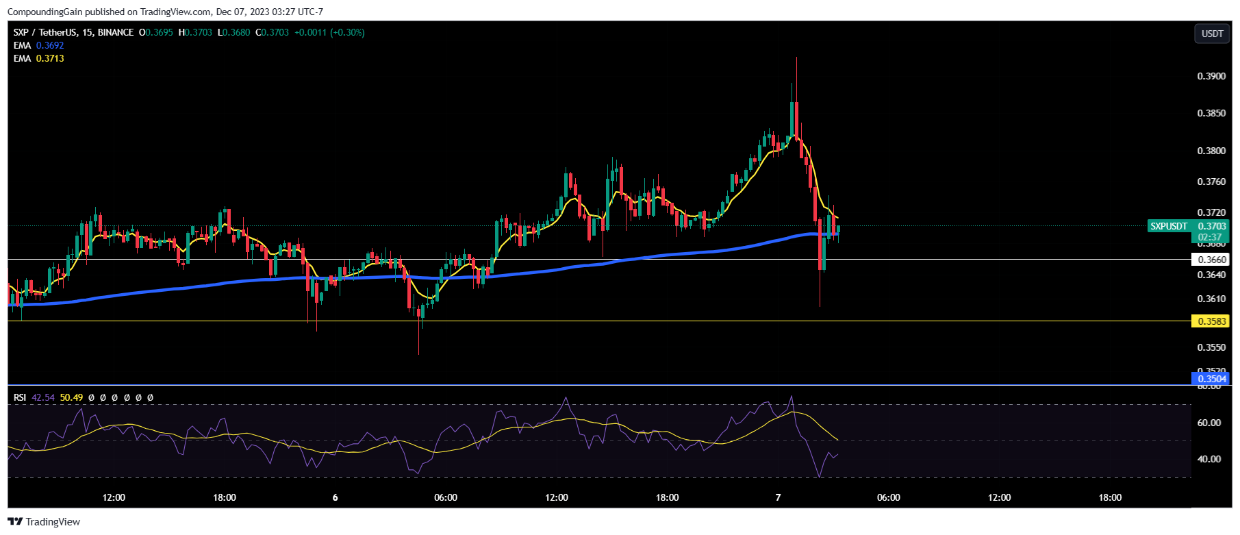BINANCE:SXPUSDT Chart Image by CompoundingGain