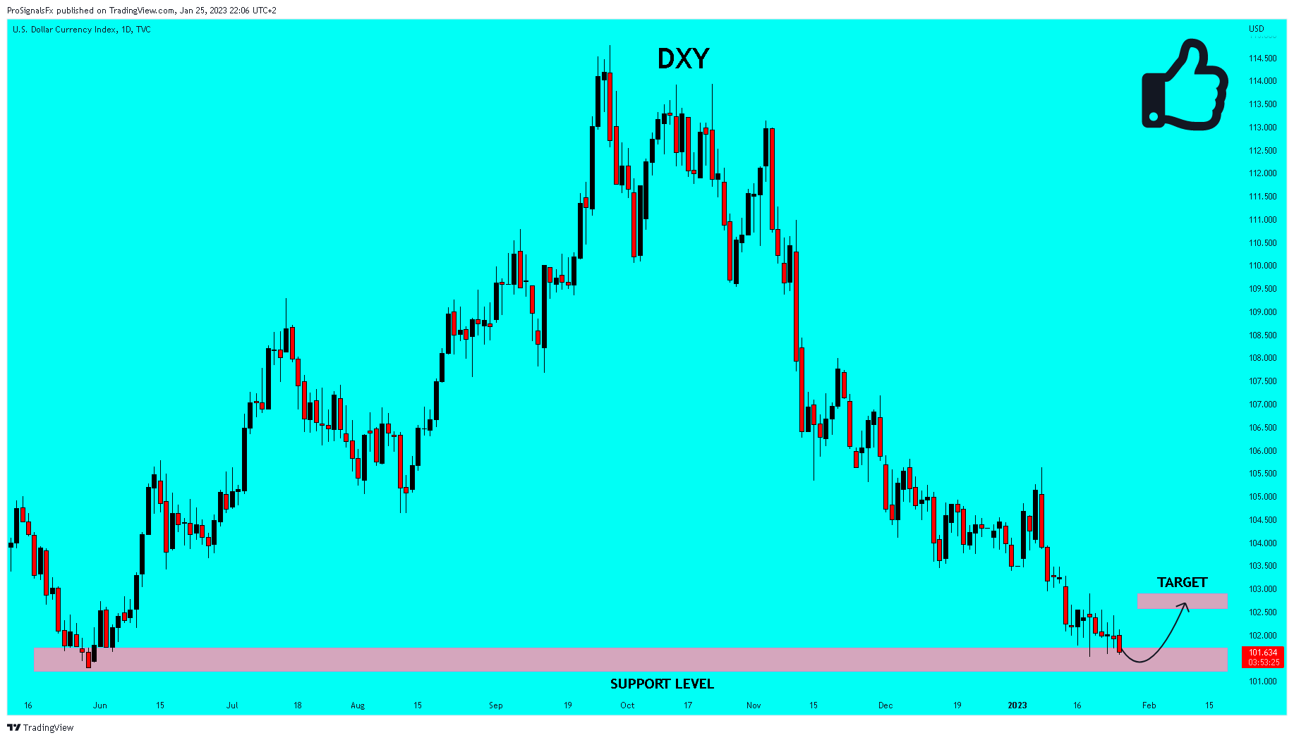 TVC:DXY Chart Image by ProSignalsFx