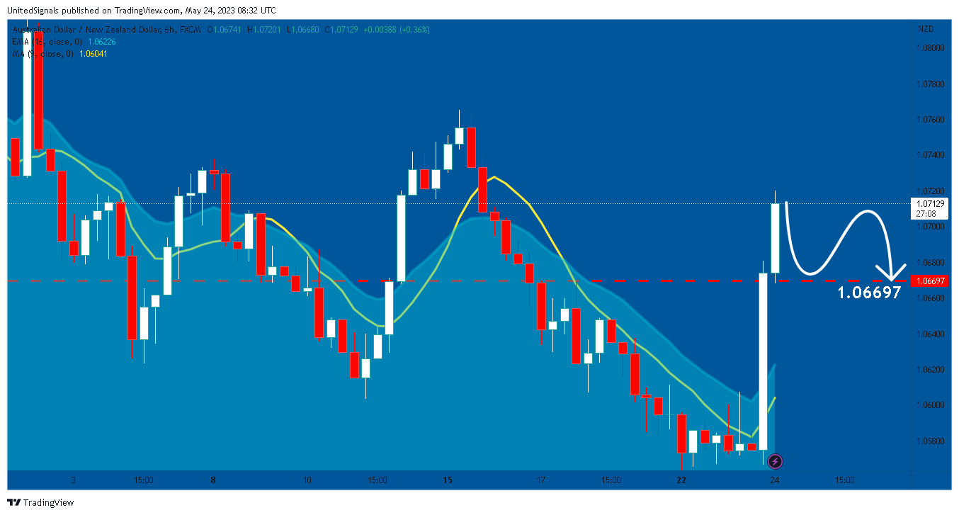 FX:AUDNZD Chart Image by UnitedSignals