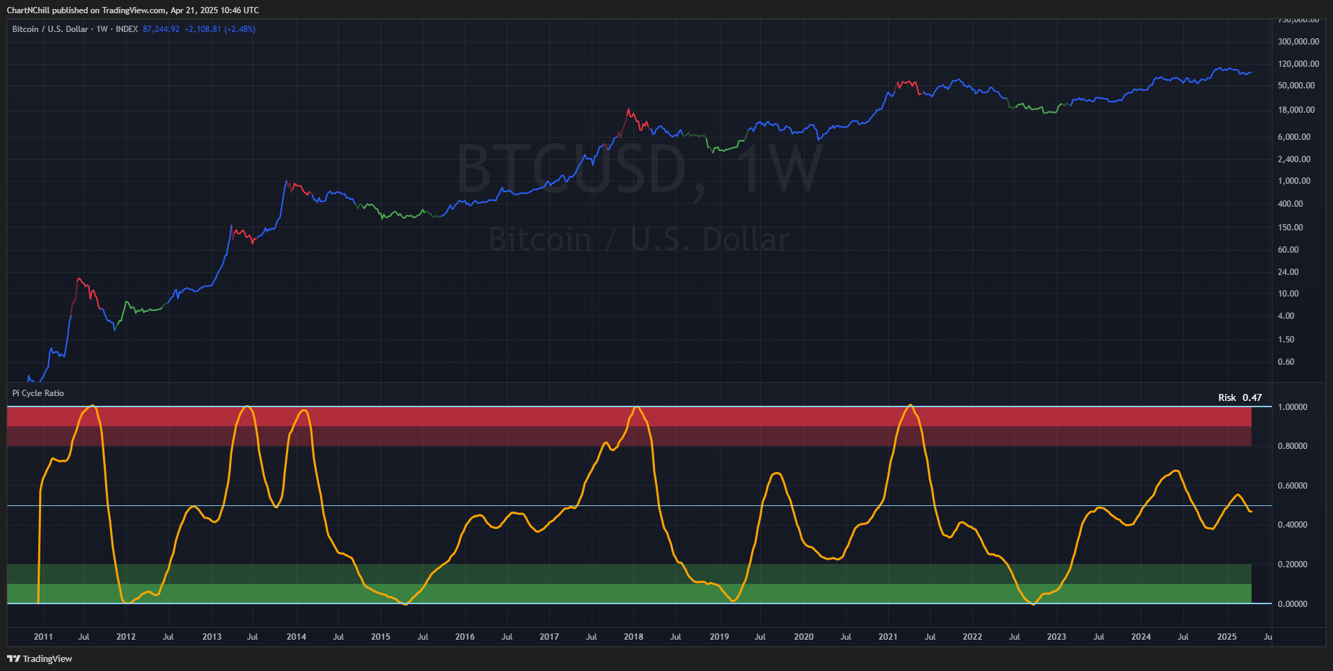 INDEX:BTCUSD Chart Image by ChartNChill