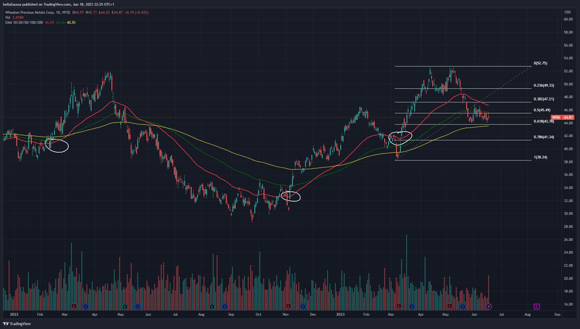 NYSE:WPM Chart Image by bellaSoussa