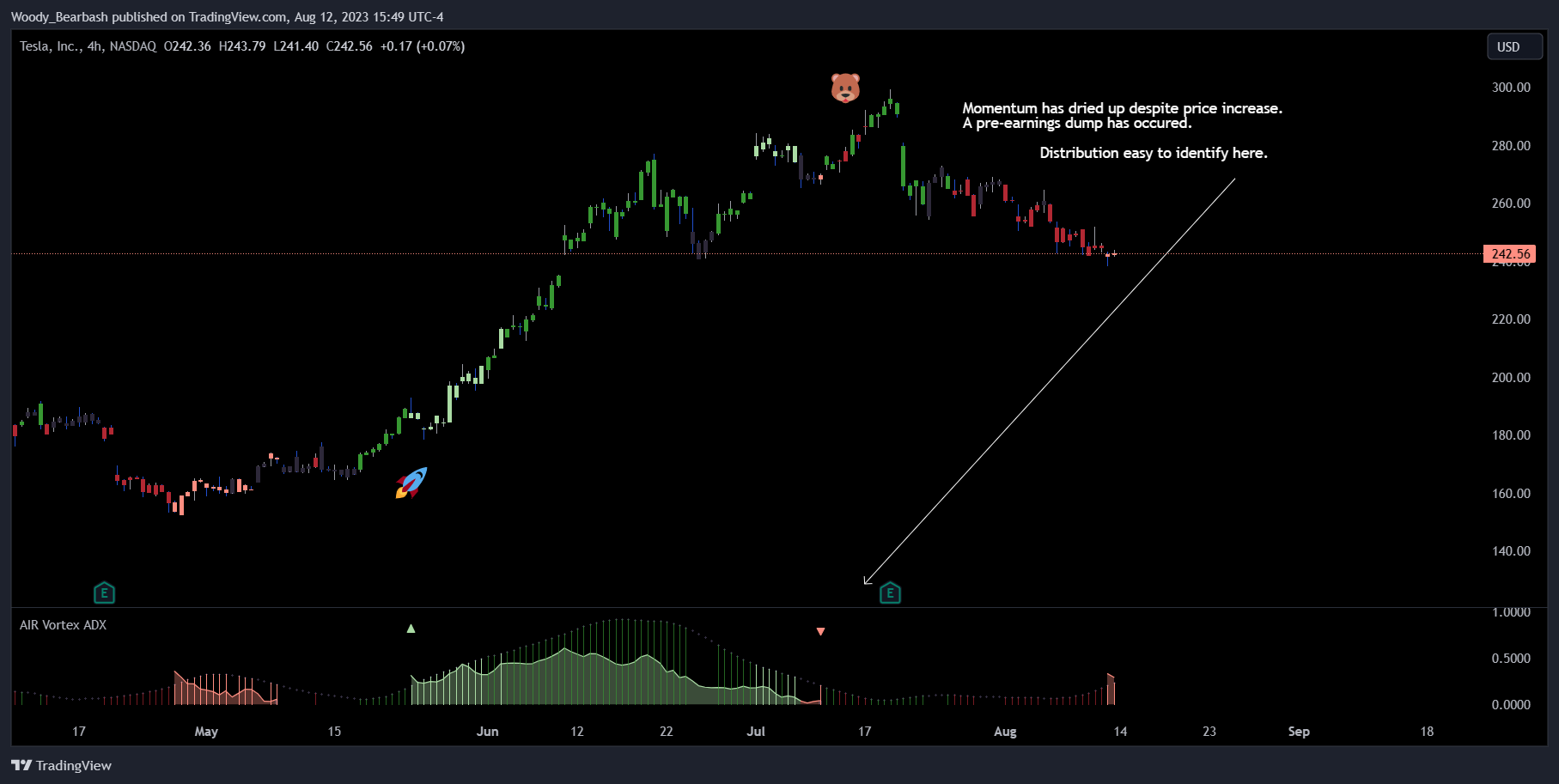NASDAQ:TSLA Chart Image by alphaXiom