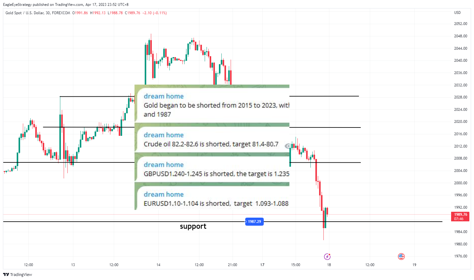 FOREXCOM:XAUUSD Chart Image by EagleEyeStrategy