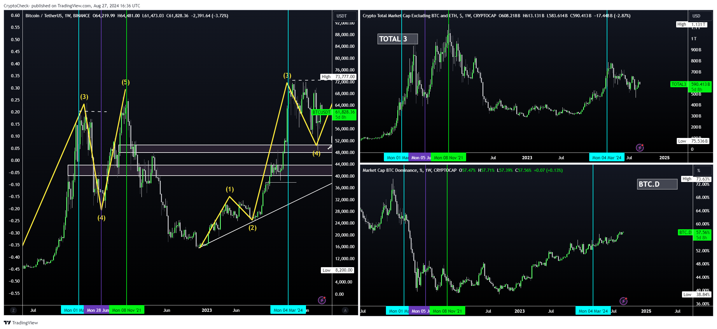 CRYPTOCAP:BTC.D Chart Image by Crypto-Check-