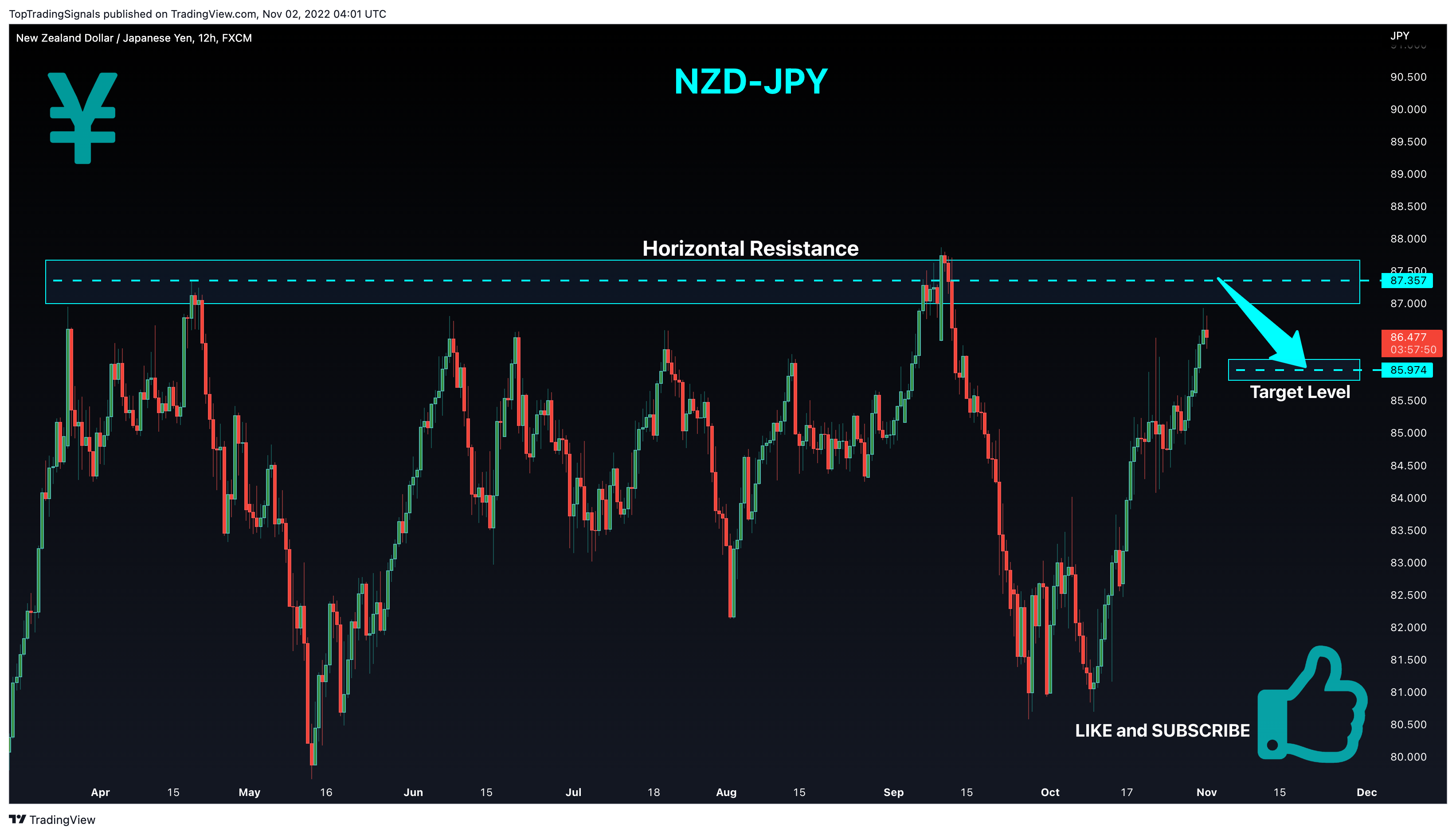 FX:NZDJPY Chart Image by TopTradingSignals